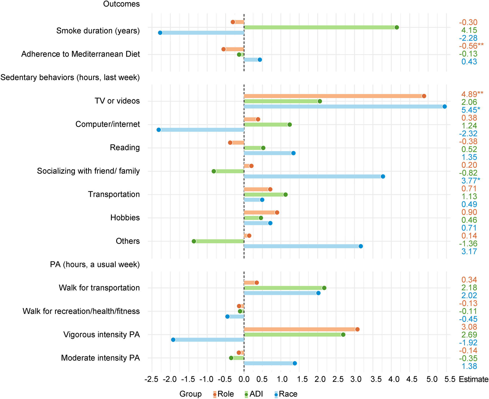 Associations of role, area deprivation index, and race with health behaviors and body mass index among localized prostate cancer patients and their partners
