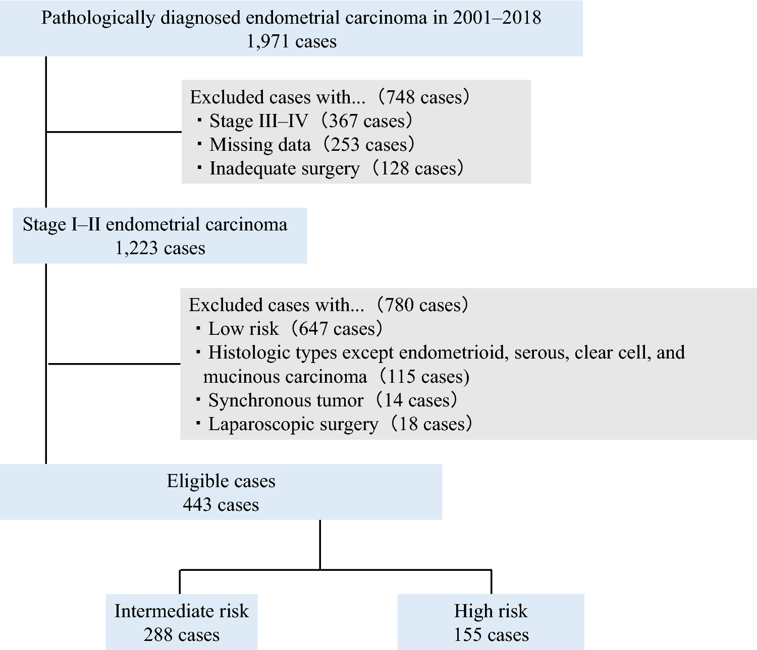 Prognostic significance of adjuvant chemotherapy in stage I–II endometrial carcinoma patients who underwent lymphadenectomy