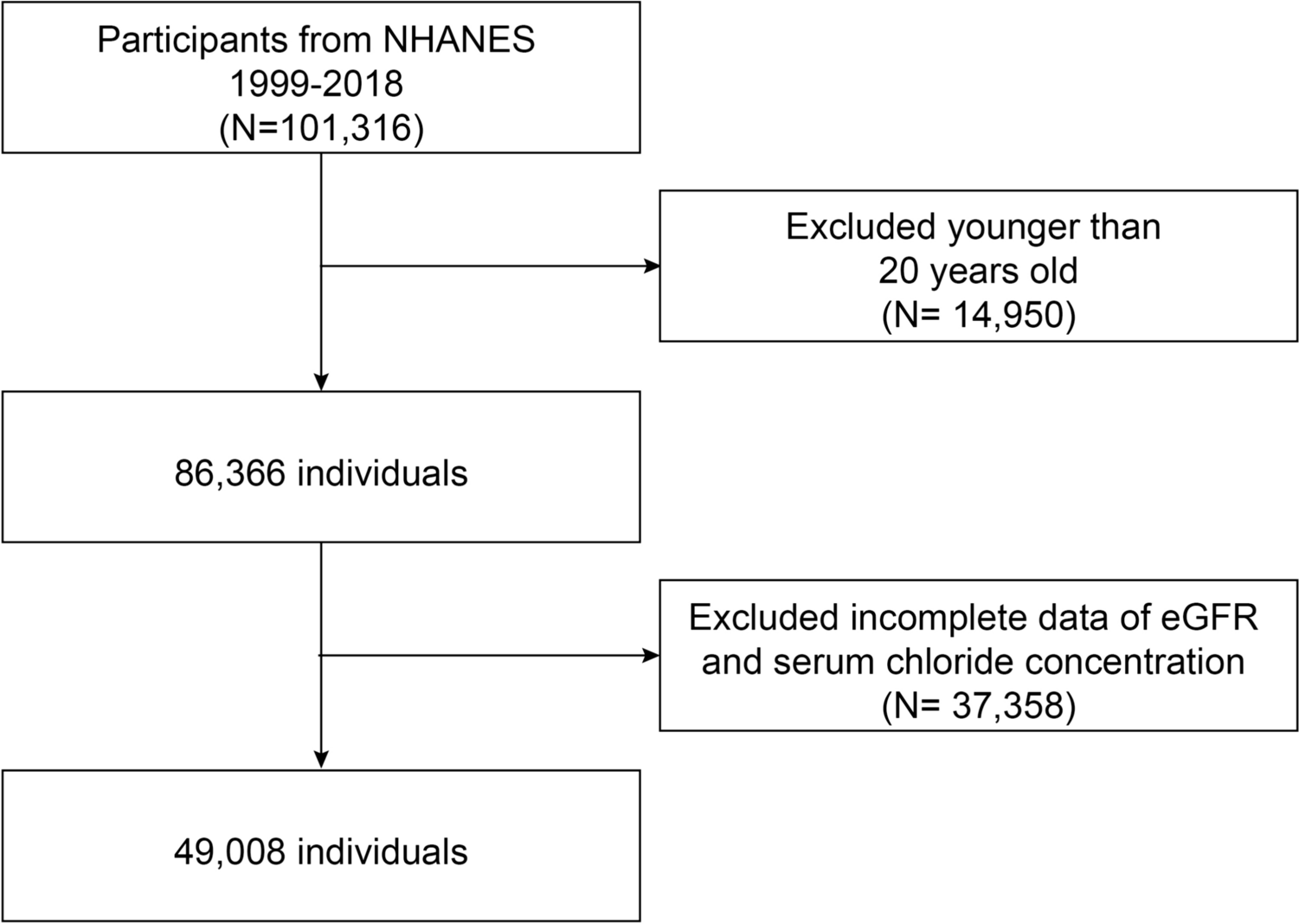 Association between serum chloride levels and estimated glomerular filtration rate among US adults: evidence from NHANES 1999–2018