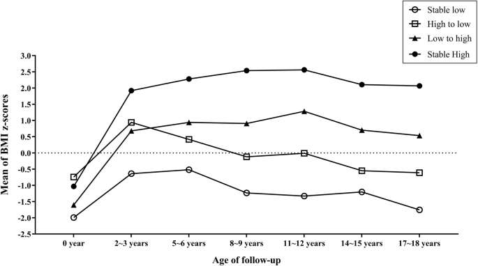 Maternal phthalate exposure and BMI trajectory in children—an 18-year birth cohort follow-up study