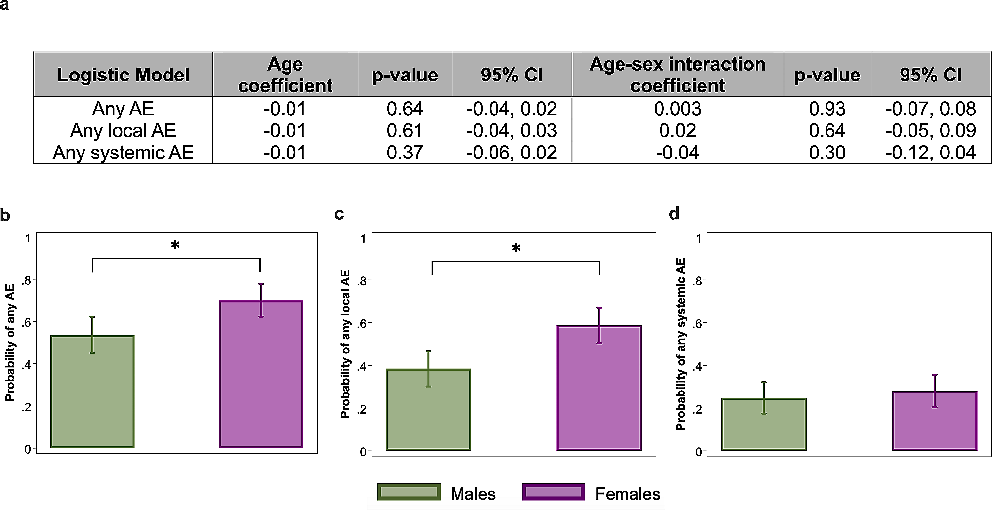 Sex and gender differences in adverse events following influenza and COVID-19 vaccination