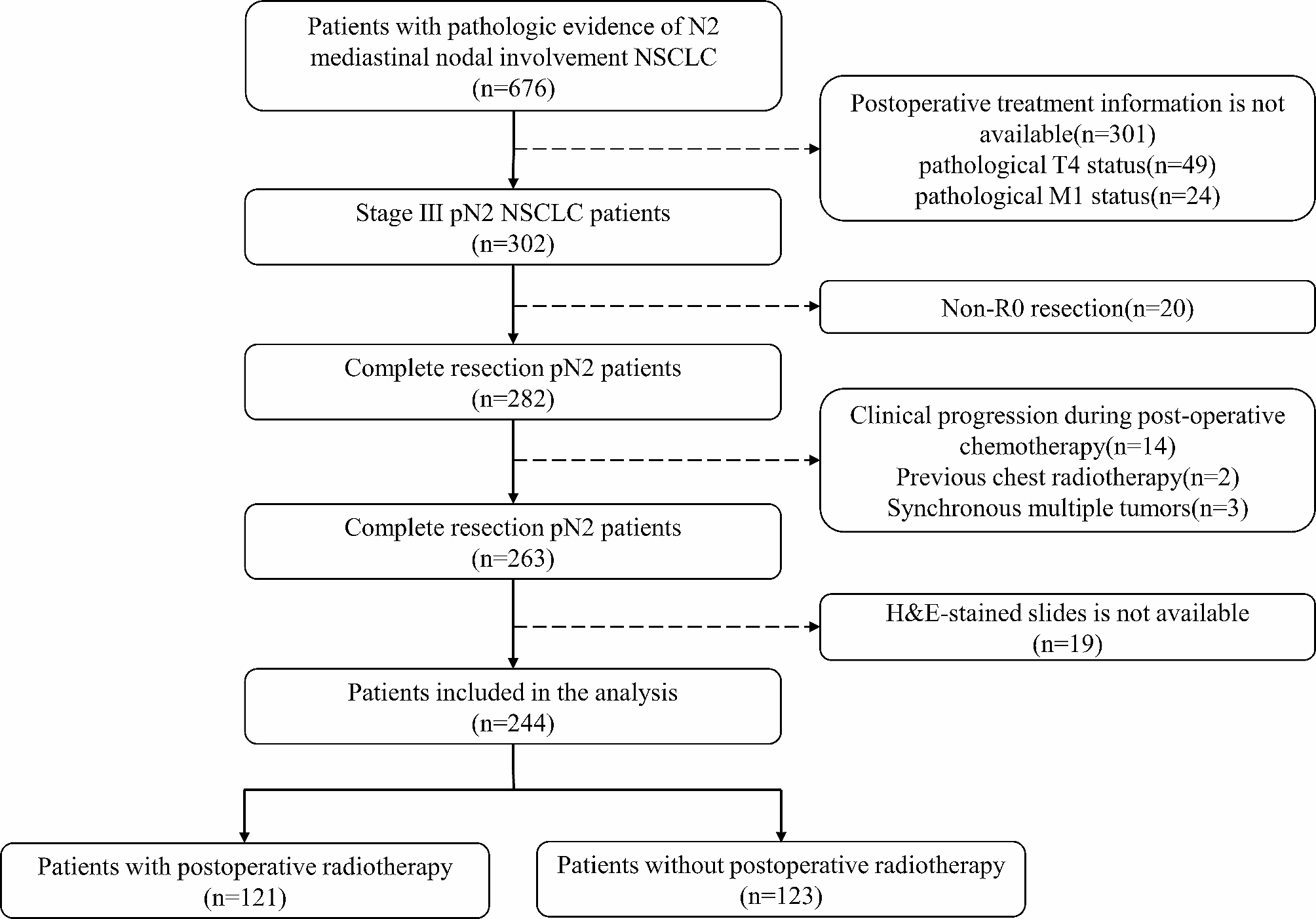 Prognostic biomarker tumor-infiltrating lymphocytes failed to serve as a predictive biomarker for postoperative radiotherapy in completely resected pN2 non-small cell lung cancer: a retrospective analysis