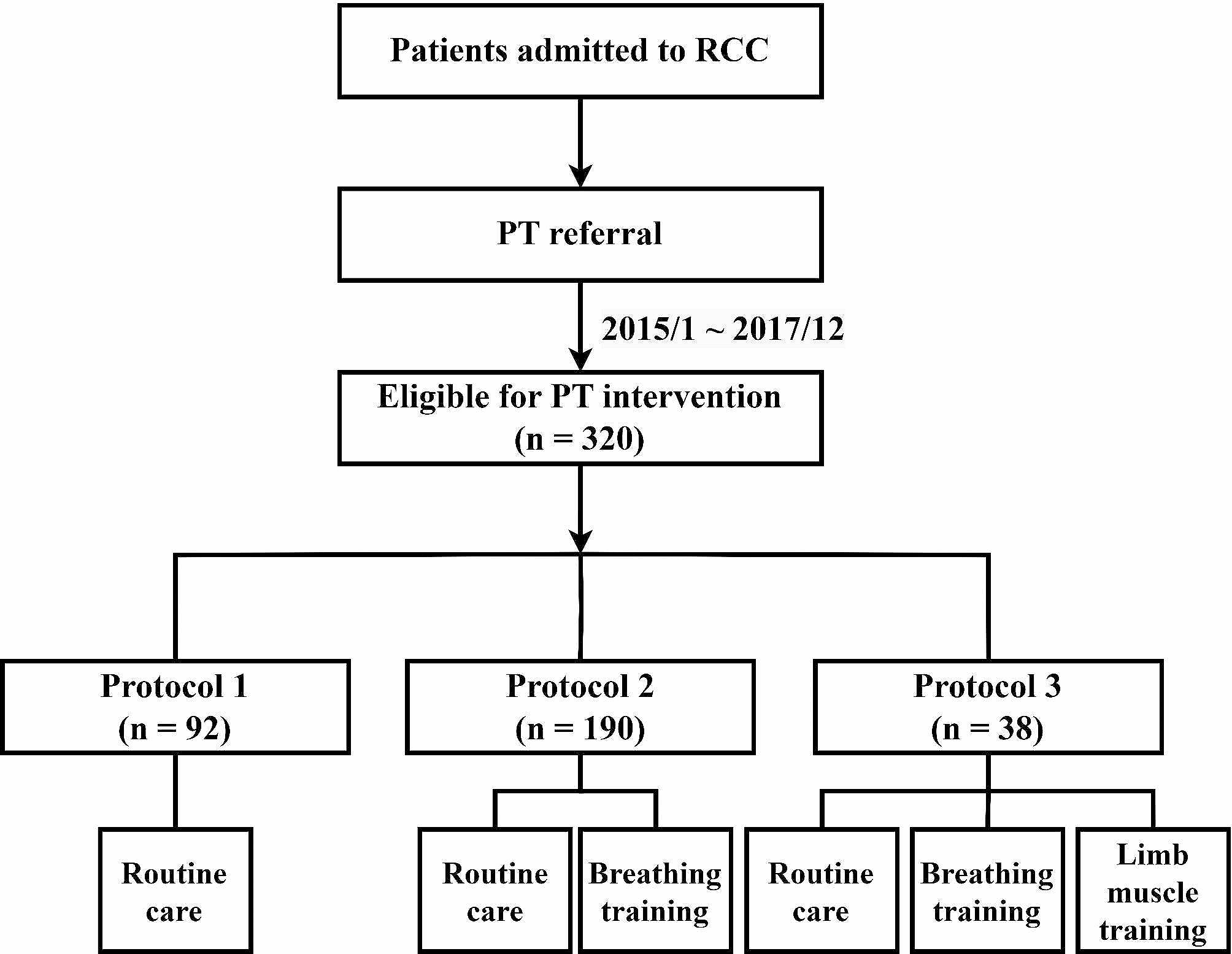 Outcomes of different pulmonary rehabilitation protocols in patients under mechanical ventilation with difficult weaning: a retrospective cohort study