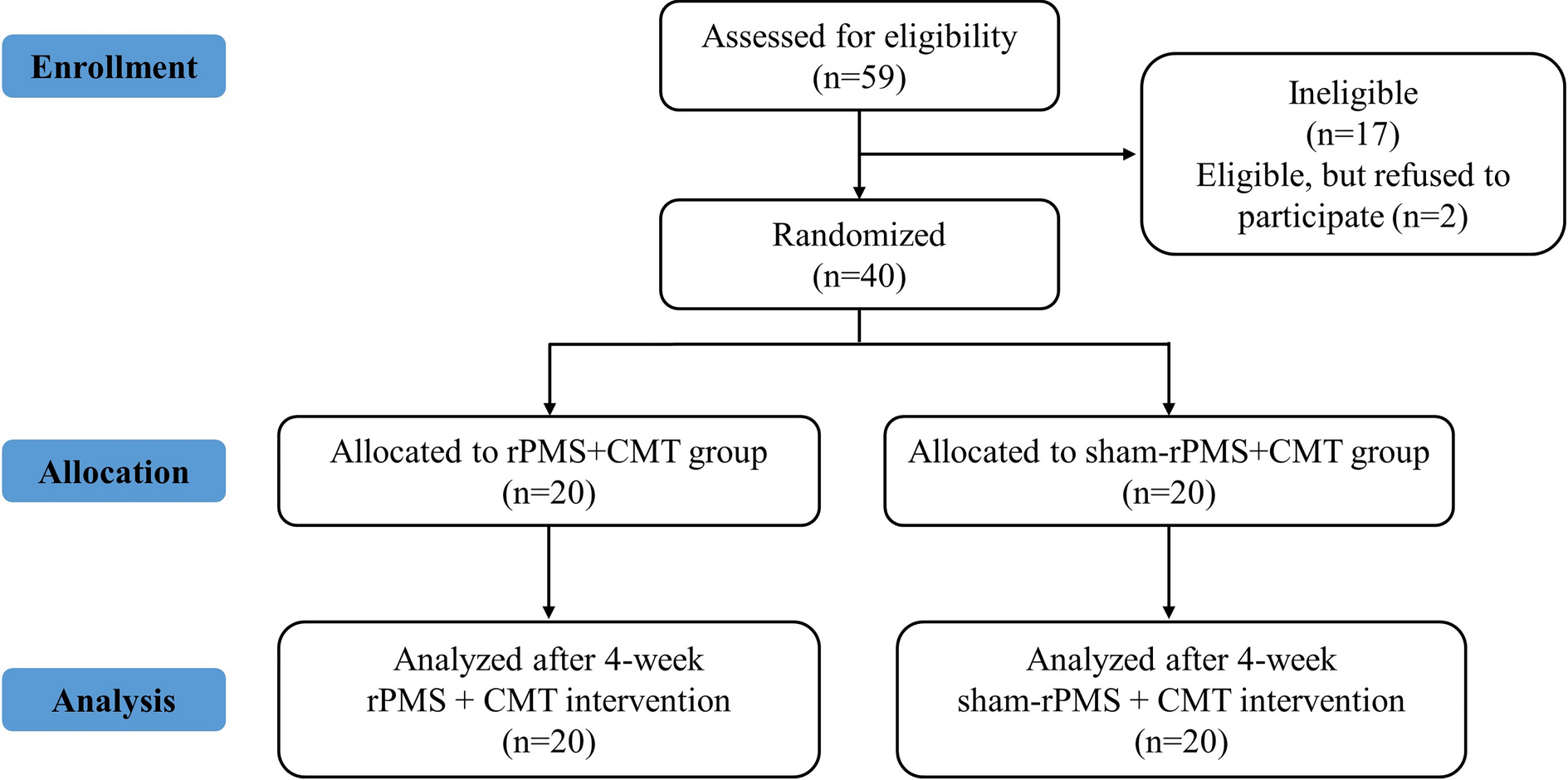 Cortical Mechanisms Underlying Effects of Repetitive Peripheral Magnetic Stimulation on Dynamic and Static Postural Control in Patients with Chronic Non-Specific Low Back Pain: A Double-Blind Randomized Clinical Trial