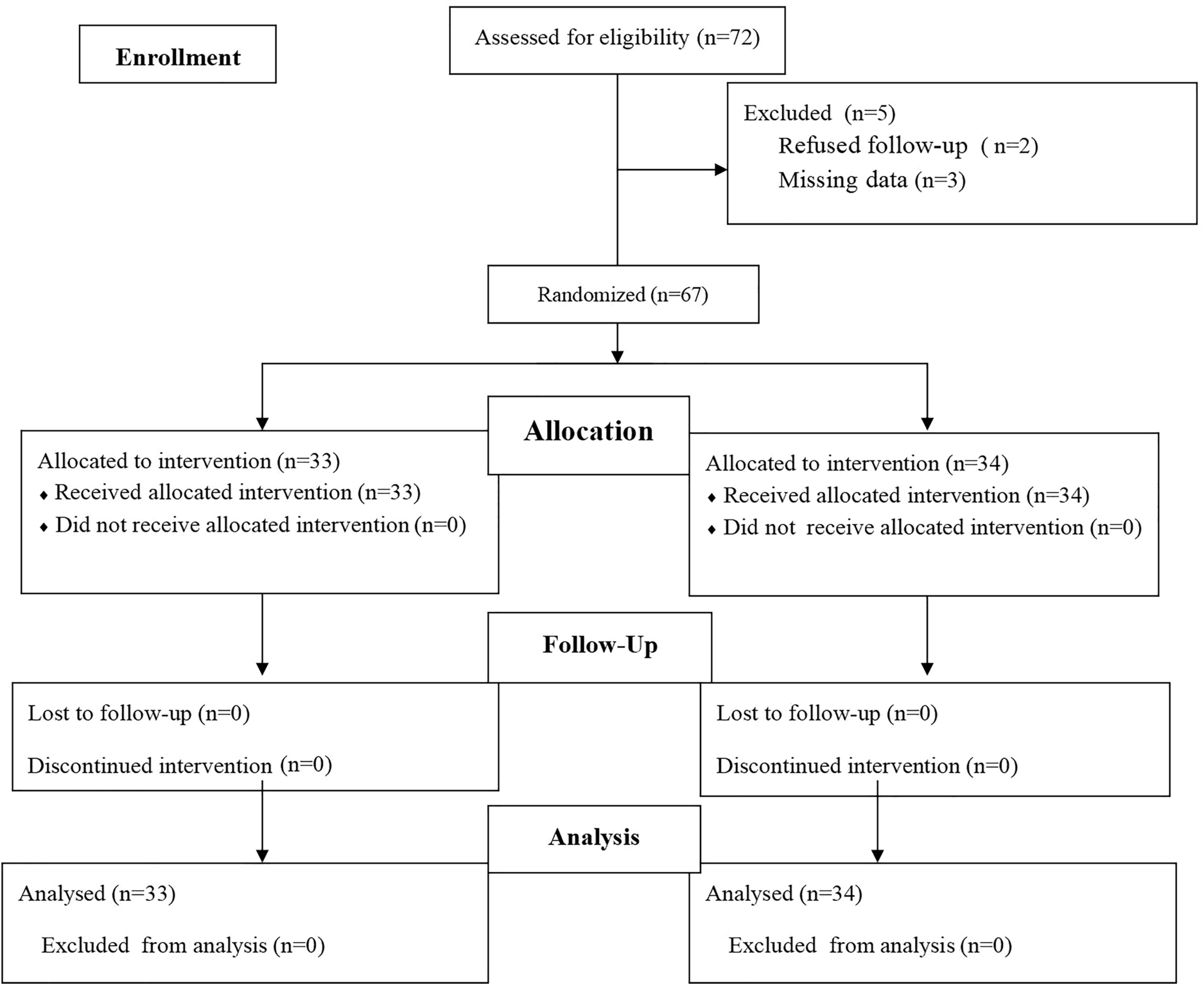 Analgesic Effectiveness of Truncal Plane Blocks in Patients Undergoing the Nuss Procedure: A Randomized Controlled Trial