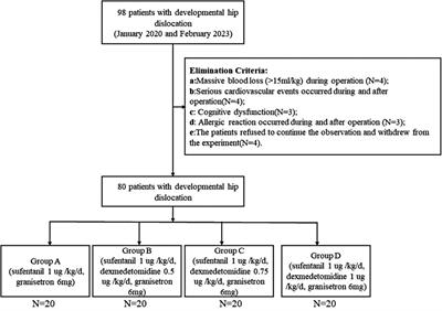 Effects of different doses of dexmedetomidine combined with sufentanil in intravenous controlled analgesia after Salter osteotomy in children
