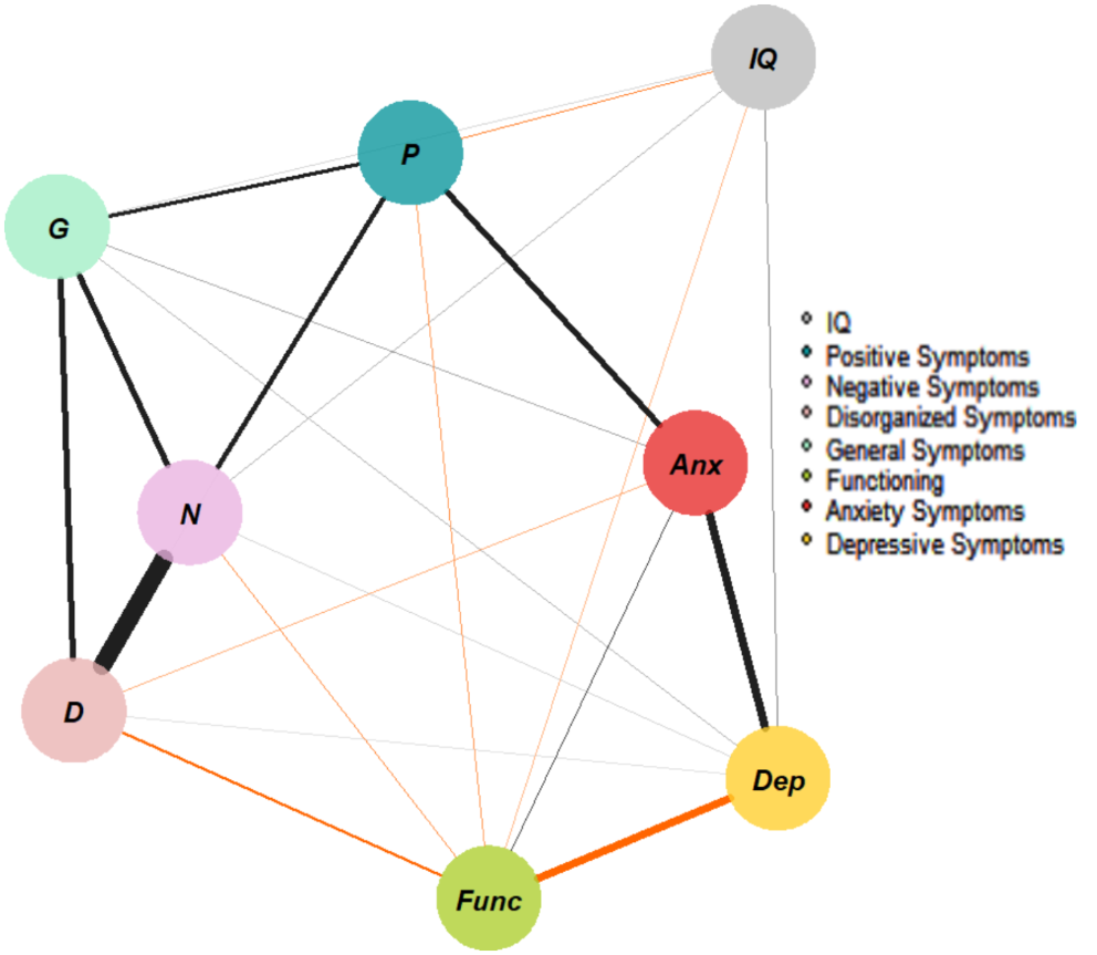 Clinical utility of the at-risk for psychosis state beyond transition: A multidimensional network analysis