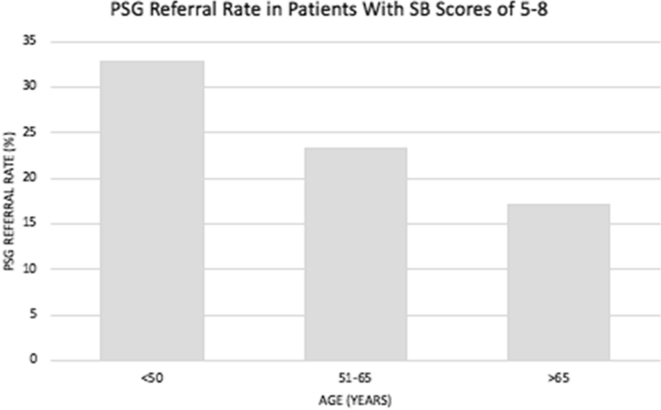 Disparities in polysomnography referral in a high-risk cardiac population