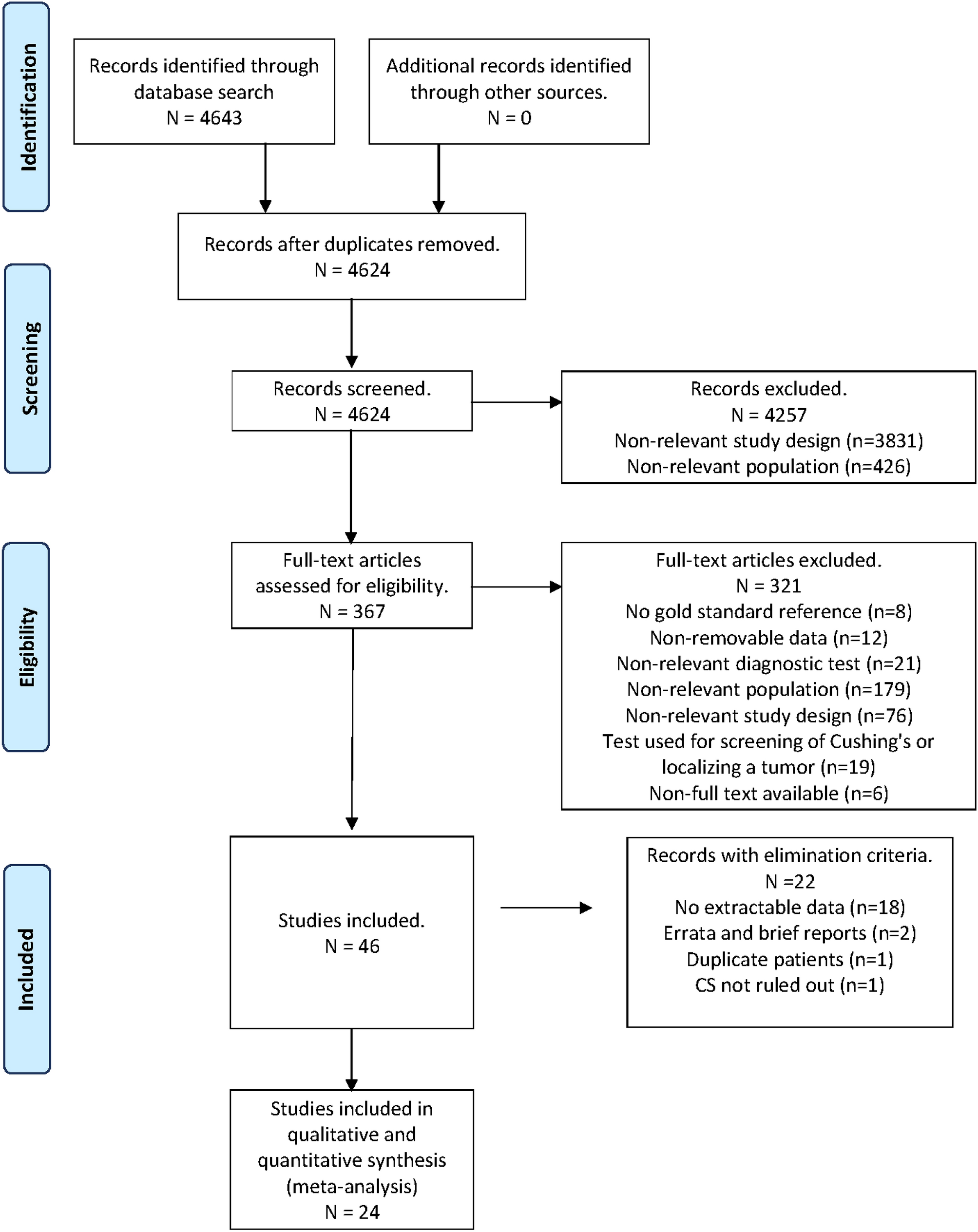 The conundrum of differentiating Cushing’s syndrome from non-neoplastic hypercortisolism: a systematic review and meta-analysis