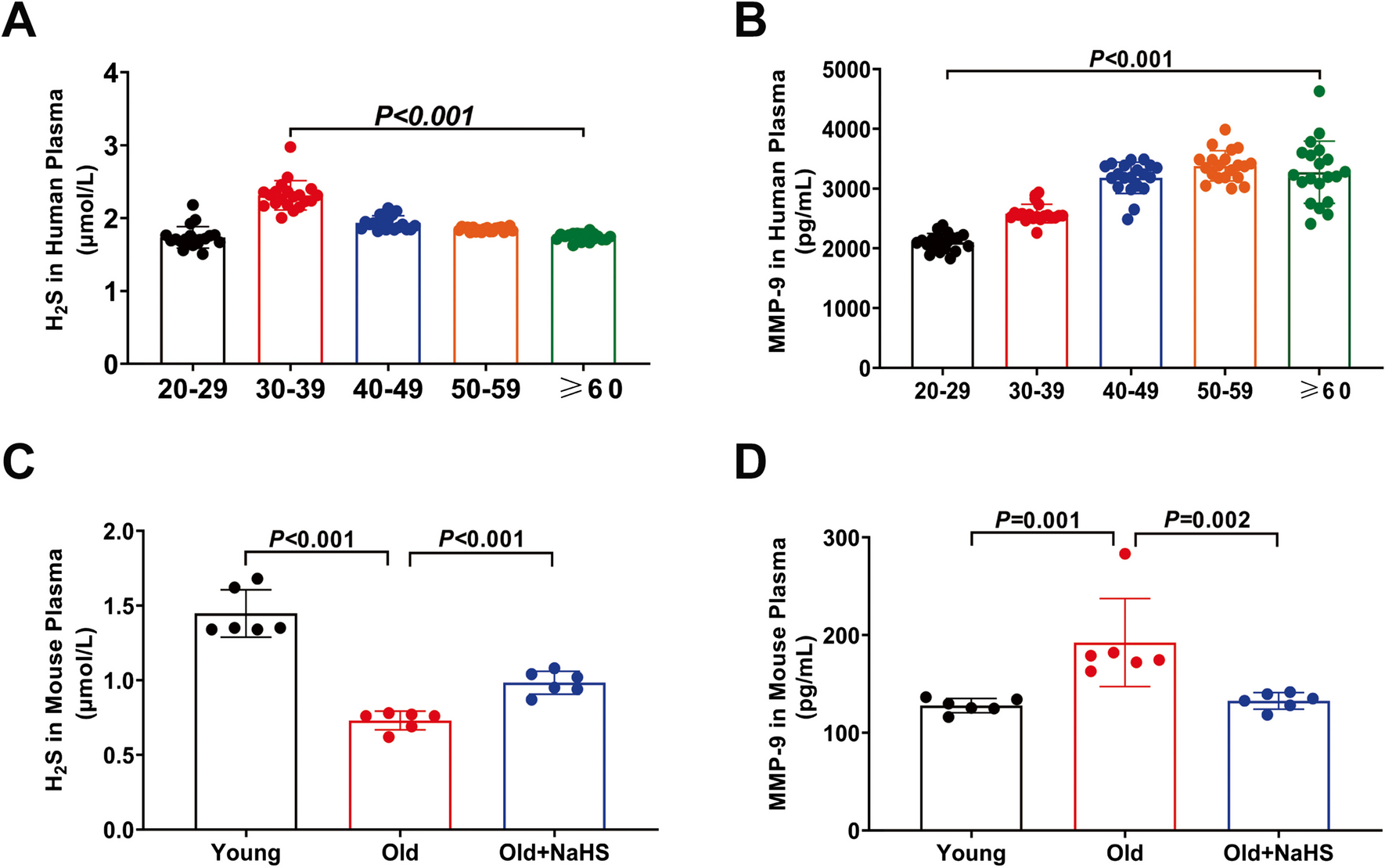 Hydrogen Sulfide Ameliorates Heart Aging by Downregulating Matrix Metalloproteinase-9