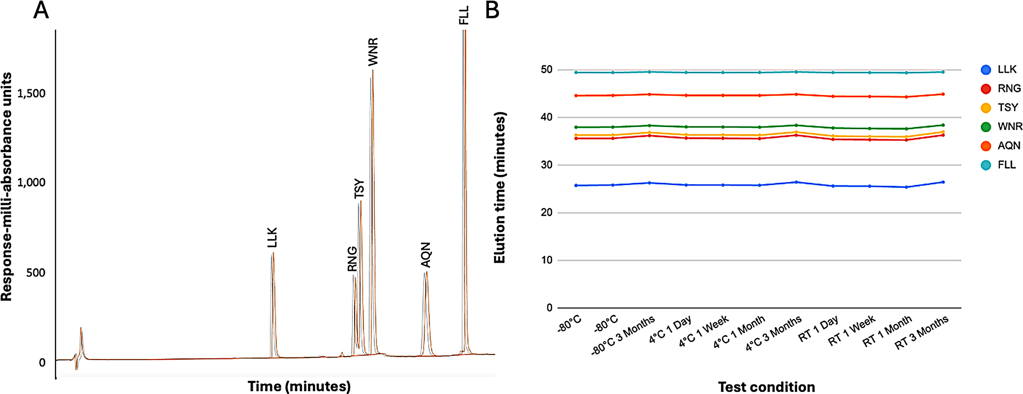 Stability of Multi-Peptide Vaccines in Conditions Enabling Accessibility in Limited Resource Settings