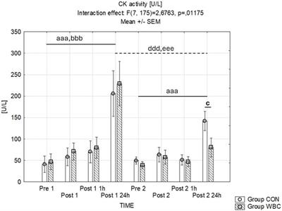 Pre-exercise cryotherapy reduces myoglobin and creatine kinase levels after eccentric muscle stress in young women