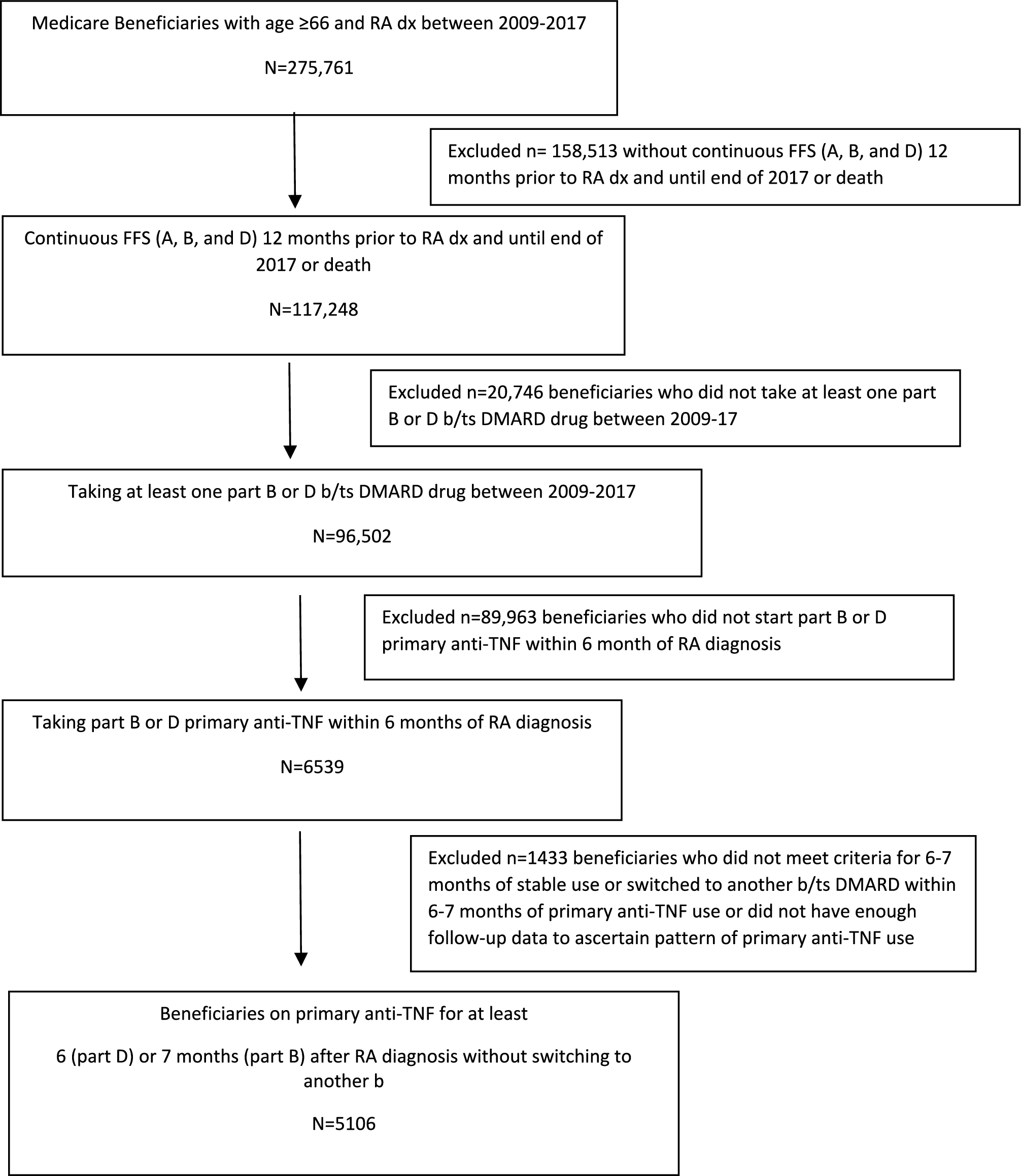 Prevalence and Factors Associated with De-escalation of Anti-TNFs in Older Adults with Rheumatoid Arthritis: A Medicare Claims-Based Observational Study
