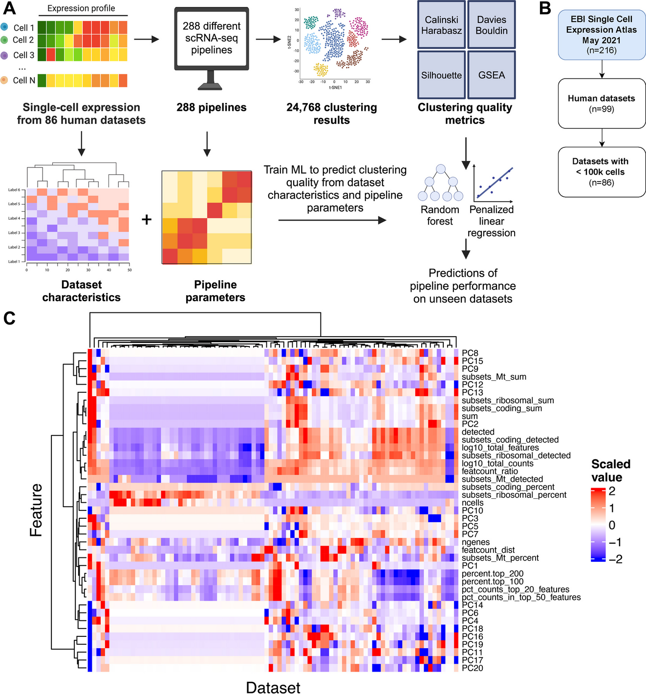 Beyond benchmarking and towards predictive models of dataset-specific single-cell RNA-seq pipeline performance