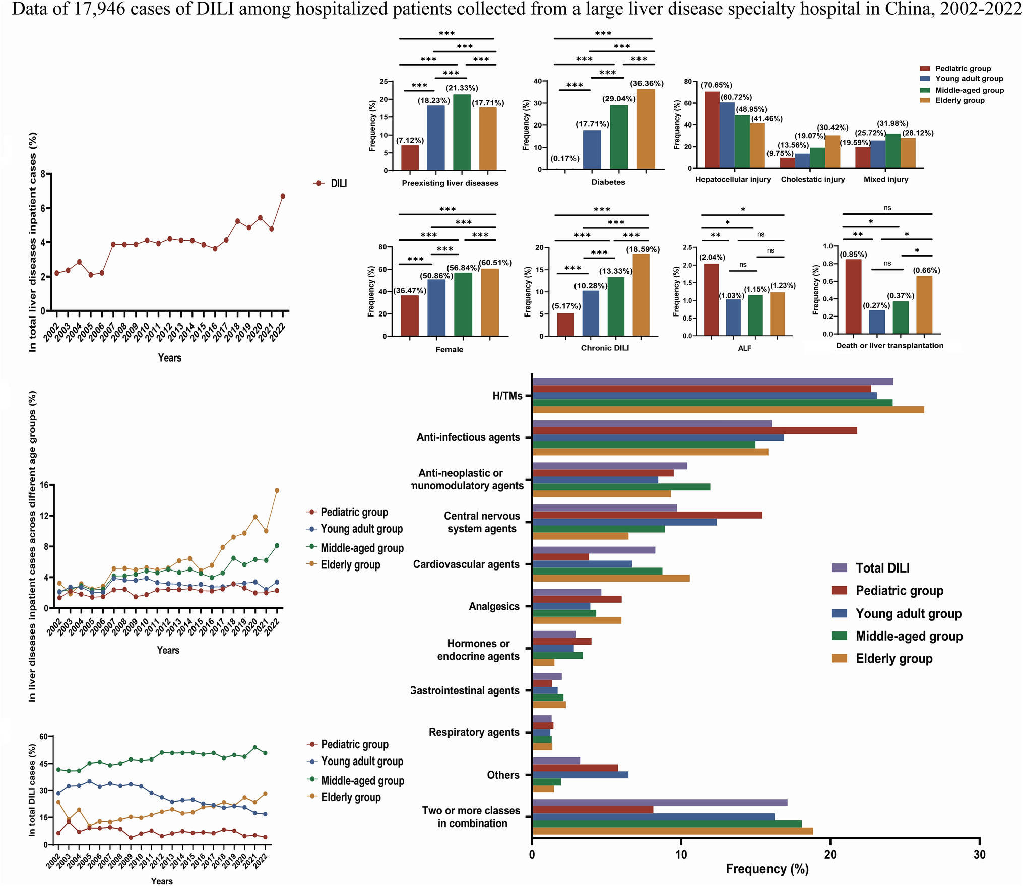 Age-related differences in drug-induced liver injury: a retrospective single-center study from a large liver disease specialty hospital in China, 2002–2022