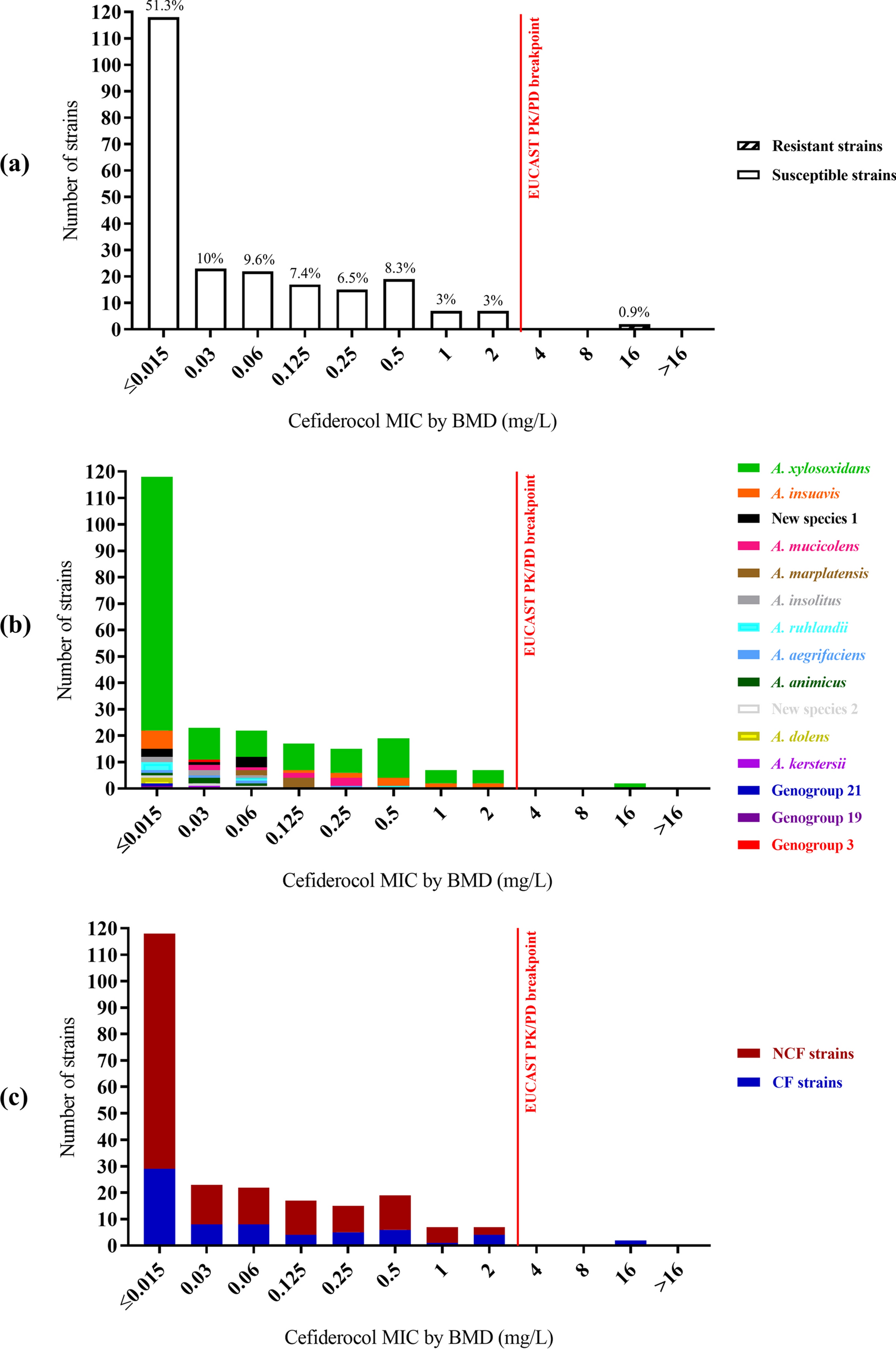 Cefiderocol susceptibility of Achromobacter spp.: study of an accurately identified collection of 230 strains