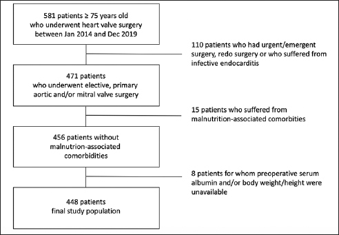 Does a Poor Preoperative Nutritional Status Impact outcomes of Heart Valve Surgery?