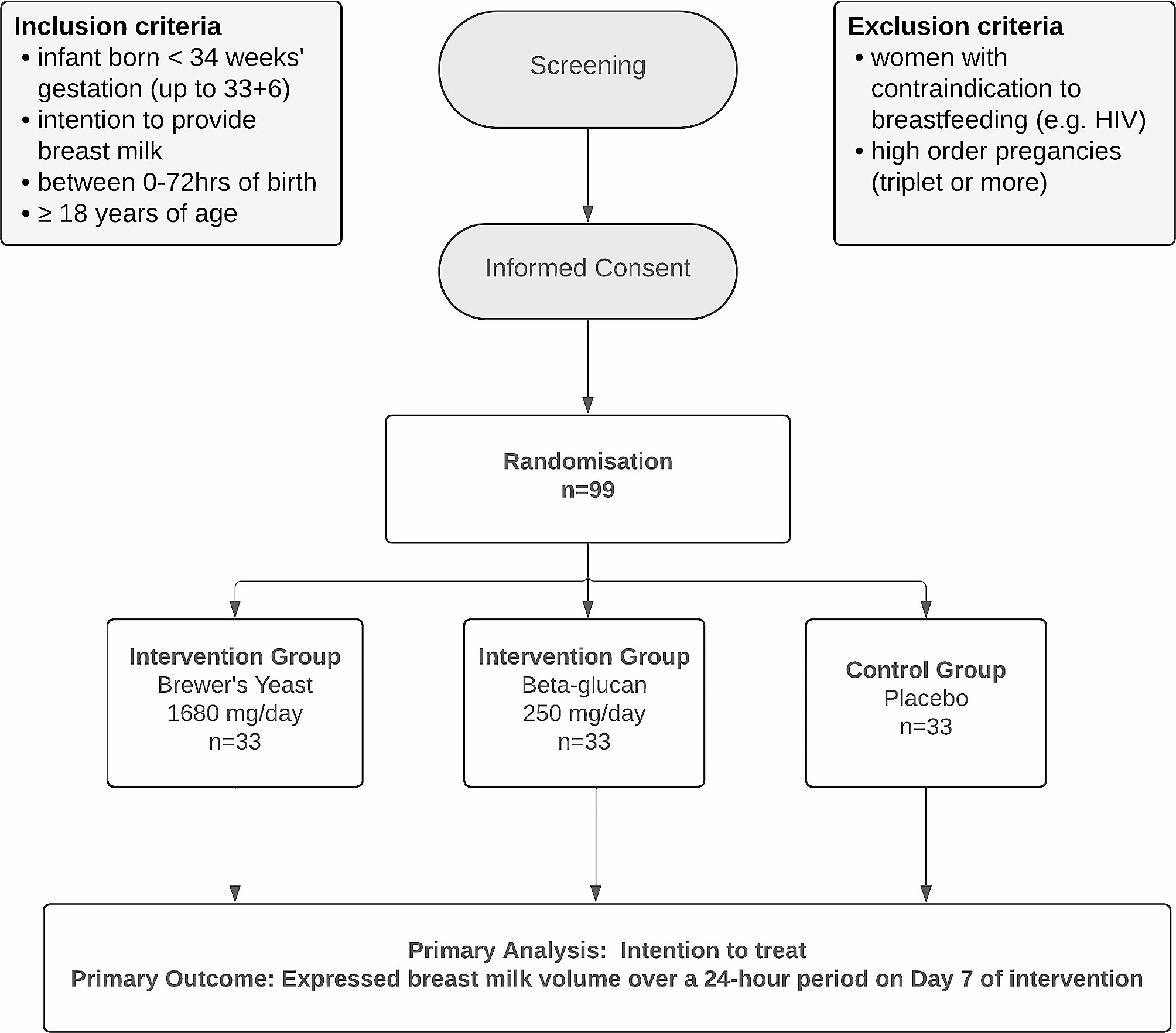 Effect of brewer’s yeast or beta-glucan on breast milk supply following preterm birth: the BLOOM study – protocol for a multicentre randomised controlled trial