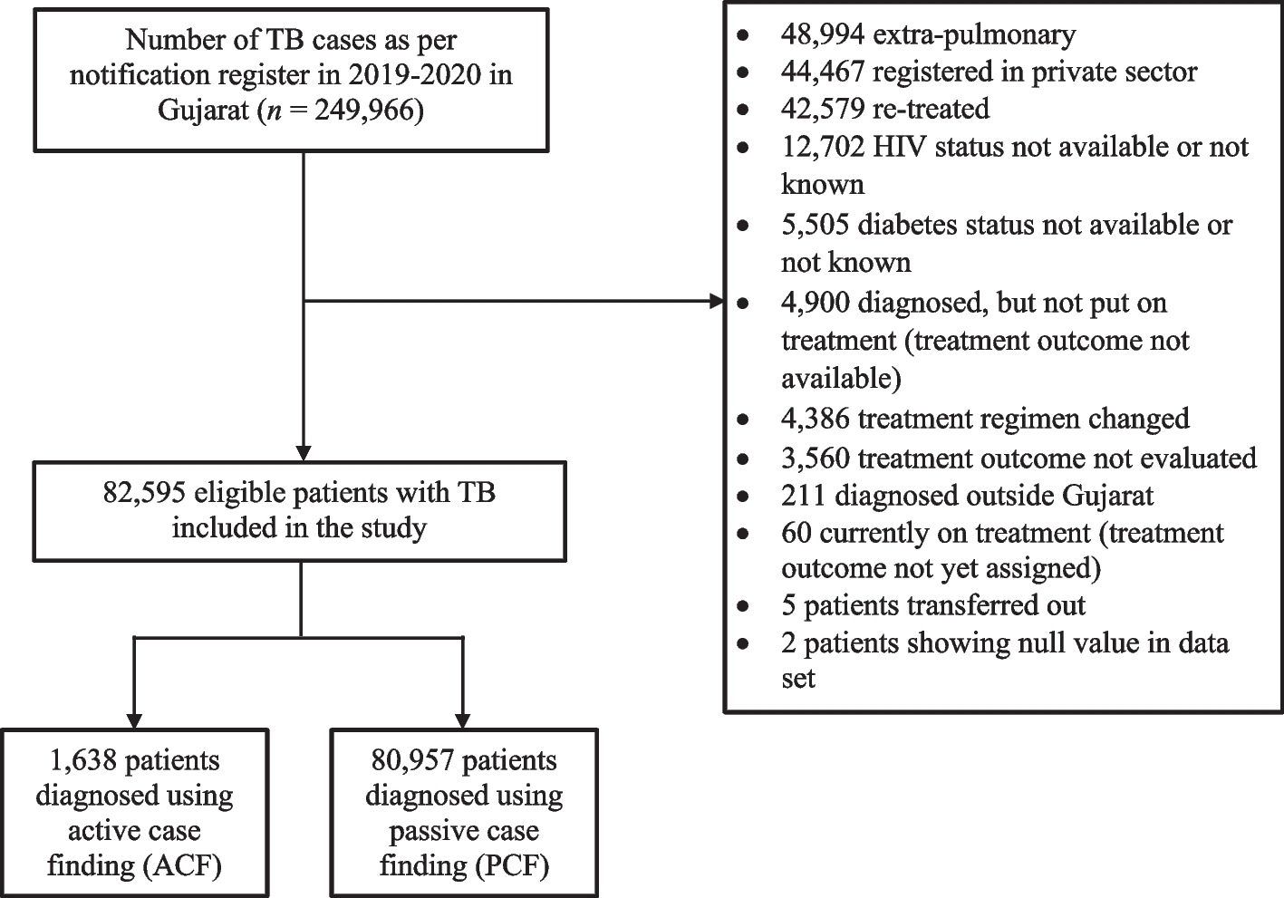 A mixed-methods study on impact of active case finding on pulmonary tuberculosis treatment outcomes in India