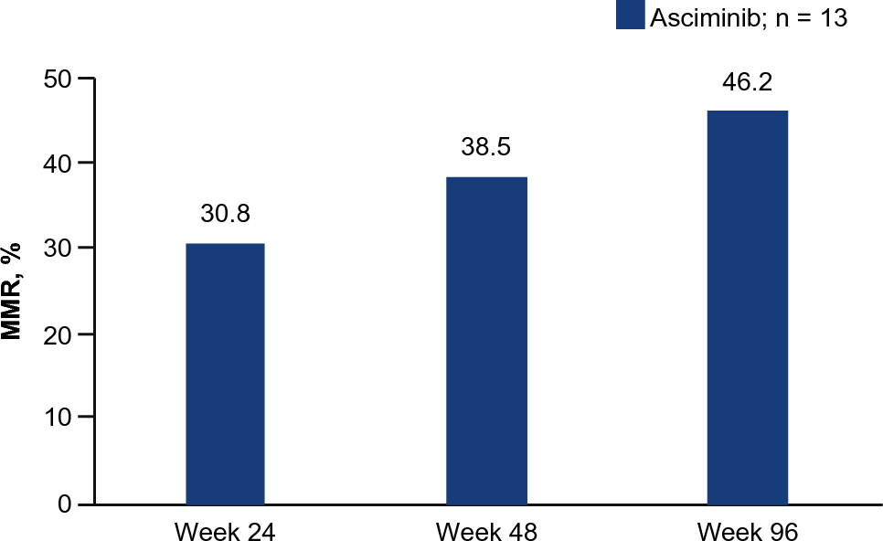 Asciminib in Patients With CML-CP Previously Treated With ≥ 2 Tyrosine Kinase Inhibitors: 96-Week Results From the Japanese Subgroup Analysis of the ASCEMBL Study