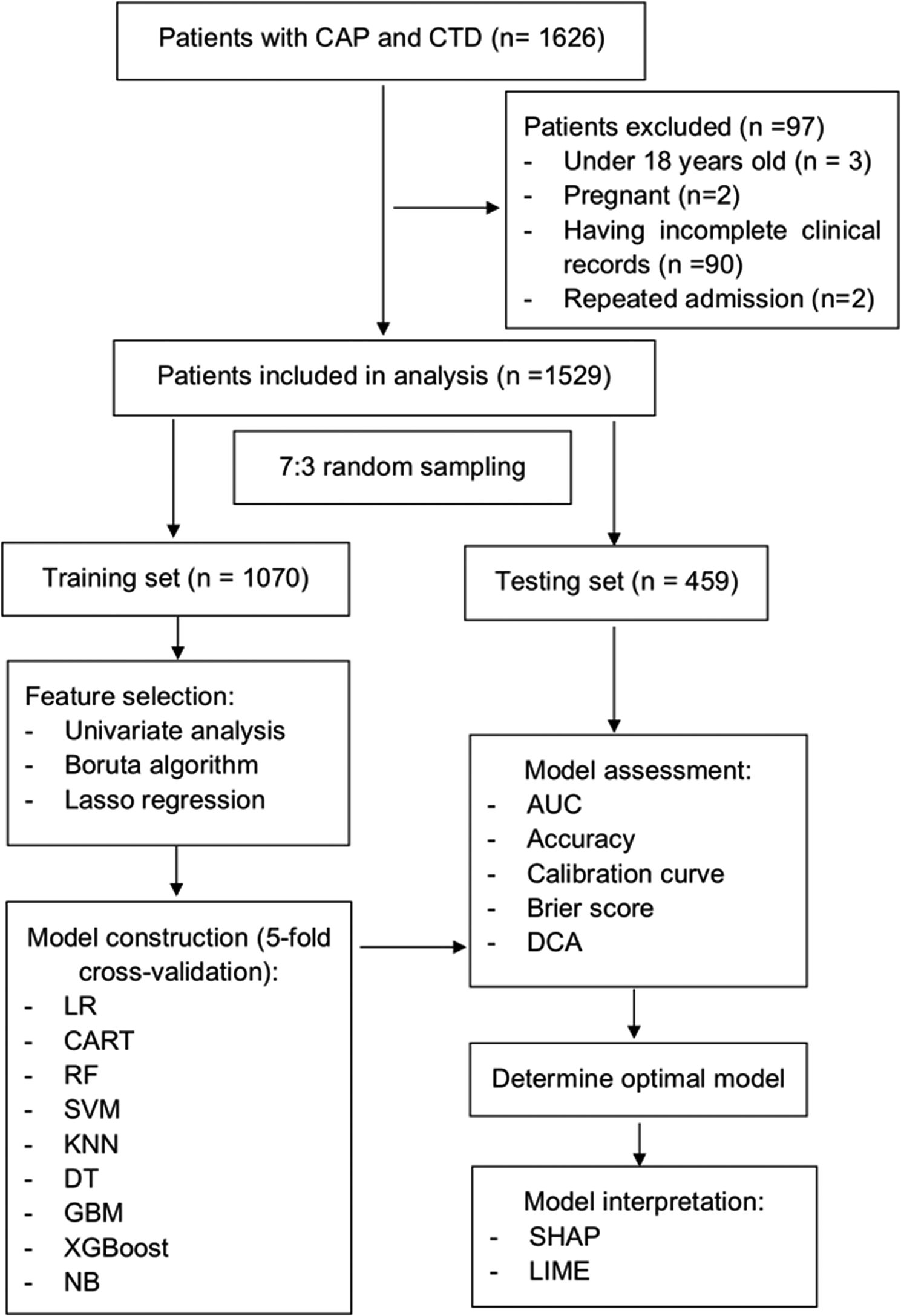 An explainable machine learning-based model to predict intensive care unit admission among patients with community-acquired pneumonia and connective tissue disease