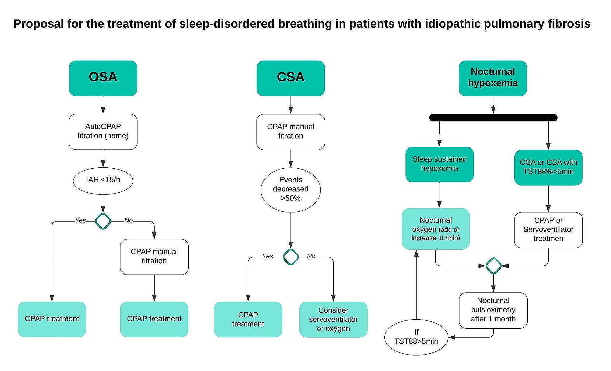 Treating sleep-disordered breathing of idiopathic pulmonary fibrosis patients with CPAP and nocturnal oxygen treatment. A pilot study