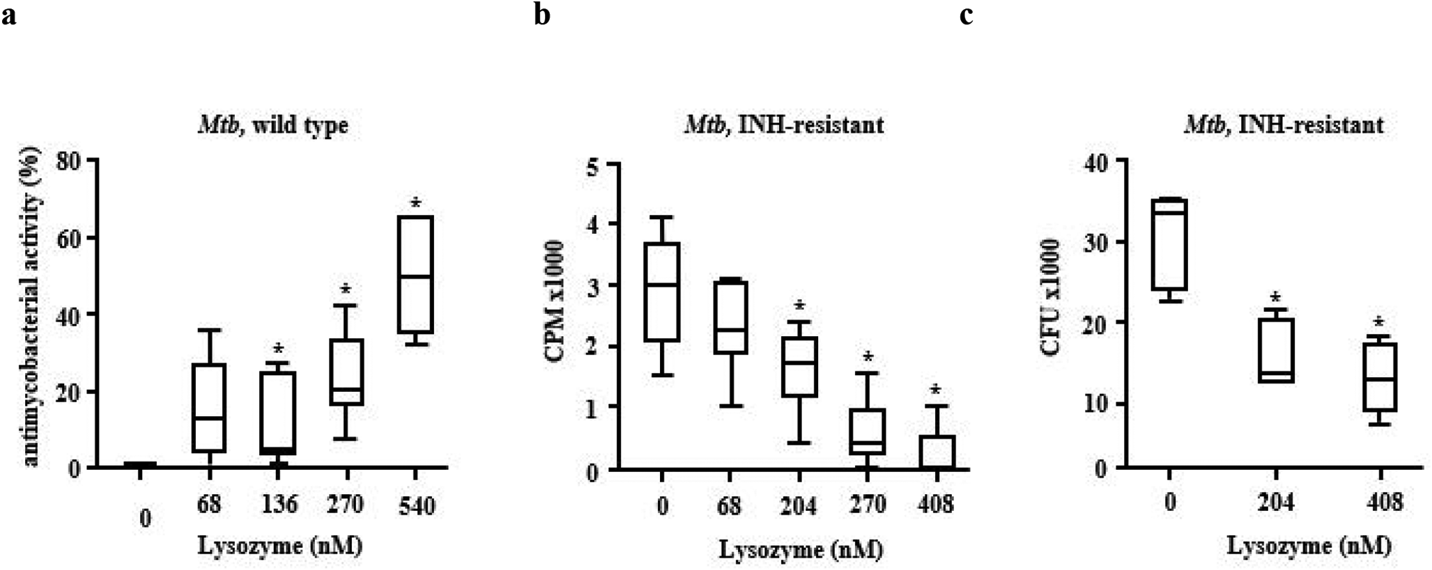 Lysozyme: an endogenous antimicrobial protein with potent activity against extracellular, but not intracellular Mycobacterium tuberculosis