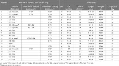 Clinical features of neonatal hyperthyroidism: a retrospective analysis in southwestern China