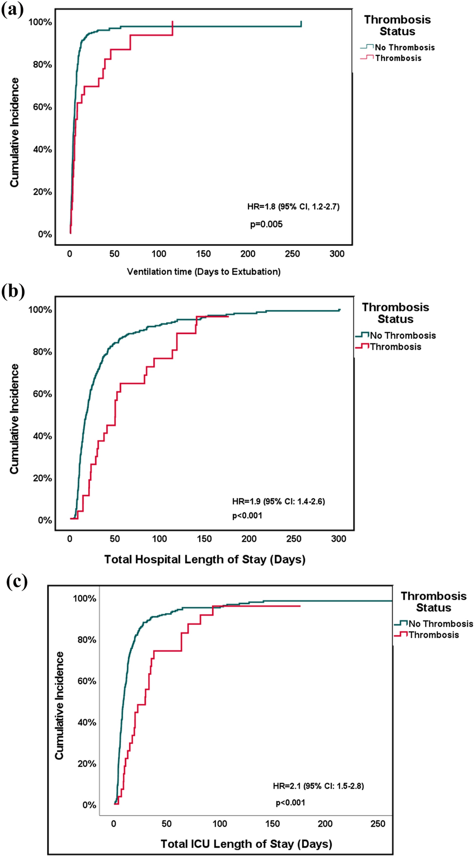 Perioperative Hyper-coagulation and Thrombosis: Cost Analysis After Congenital Heart Surgery