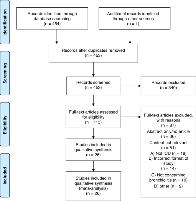 Bronchiolitis: evidence-based management in high-risk infants in the intensive care setting