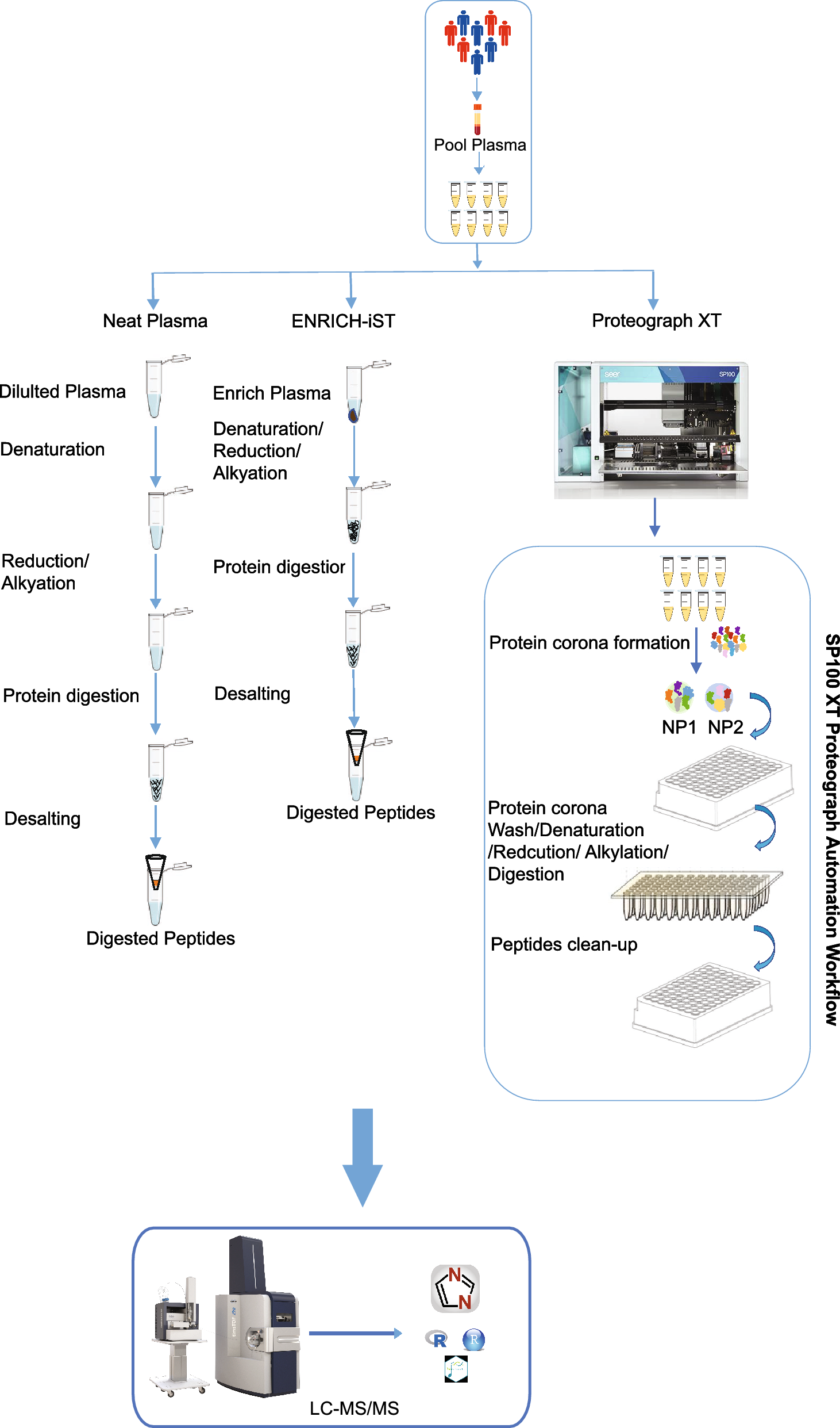 Frontiers in plasma proteome profiling platforms: innovations and applications