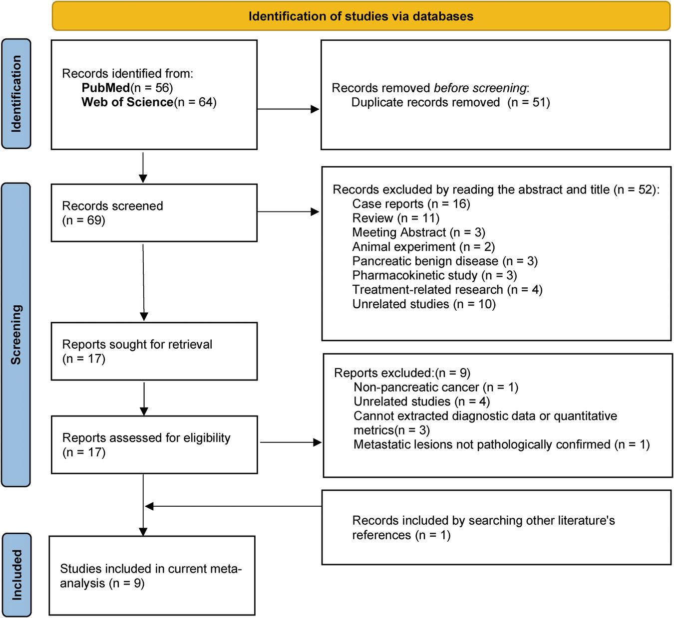 Performance of fibroblast activating protein inhibitor PET imaging for pancreatic neoplasms assessment: a systematic review and meta-analysis