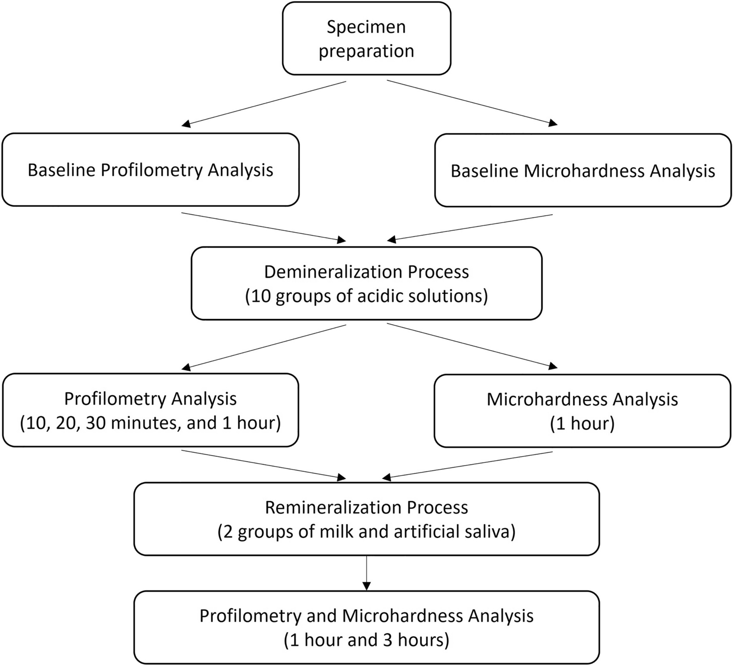 Examining enamel-surface demineralization upon exposure to acidic solutions and the remineralization potential of milk and artificial saliva