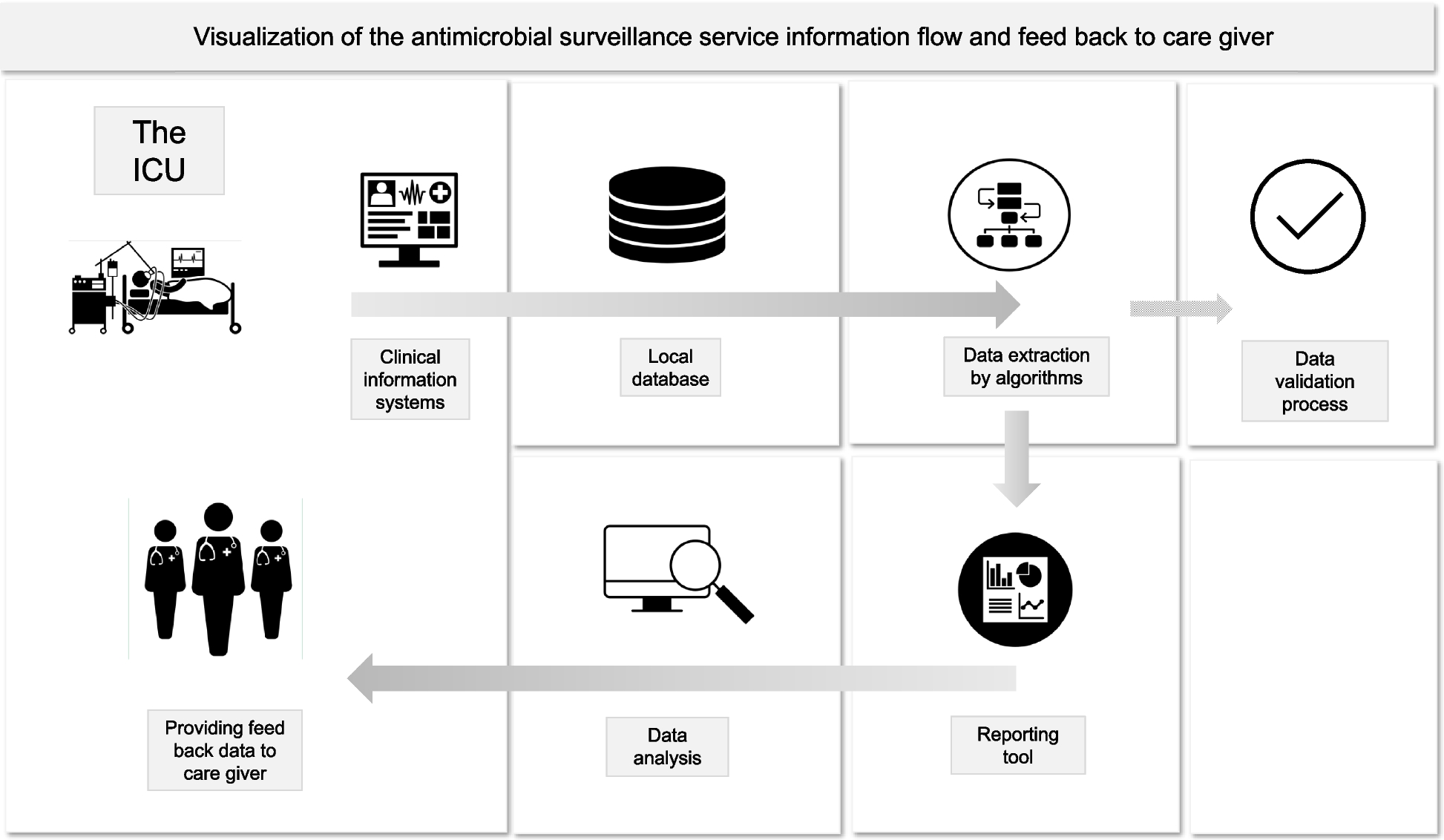 Automated surveillance of antimicrobial consumption in intensive care, northern Sweden: an observational case study