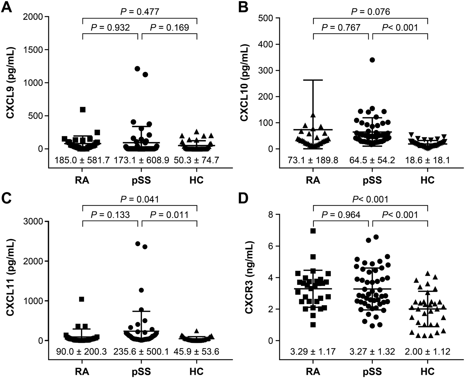 Role of chemokines CXCL9, CXCL10, CXCL11, and CXCR3 in the serum and minor salivary gland tissues of patients with Sjögren’s syndrome