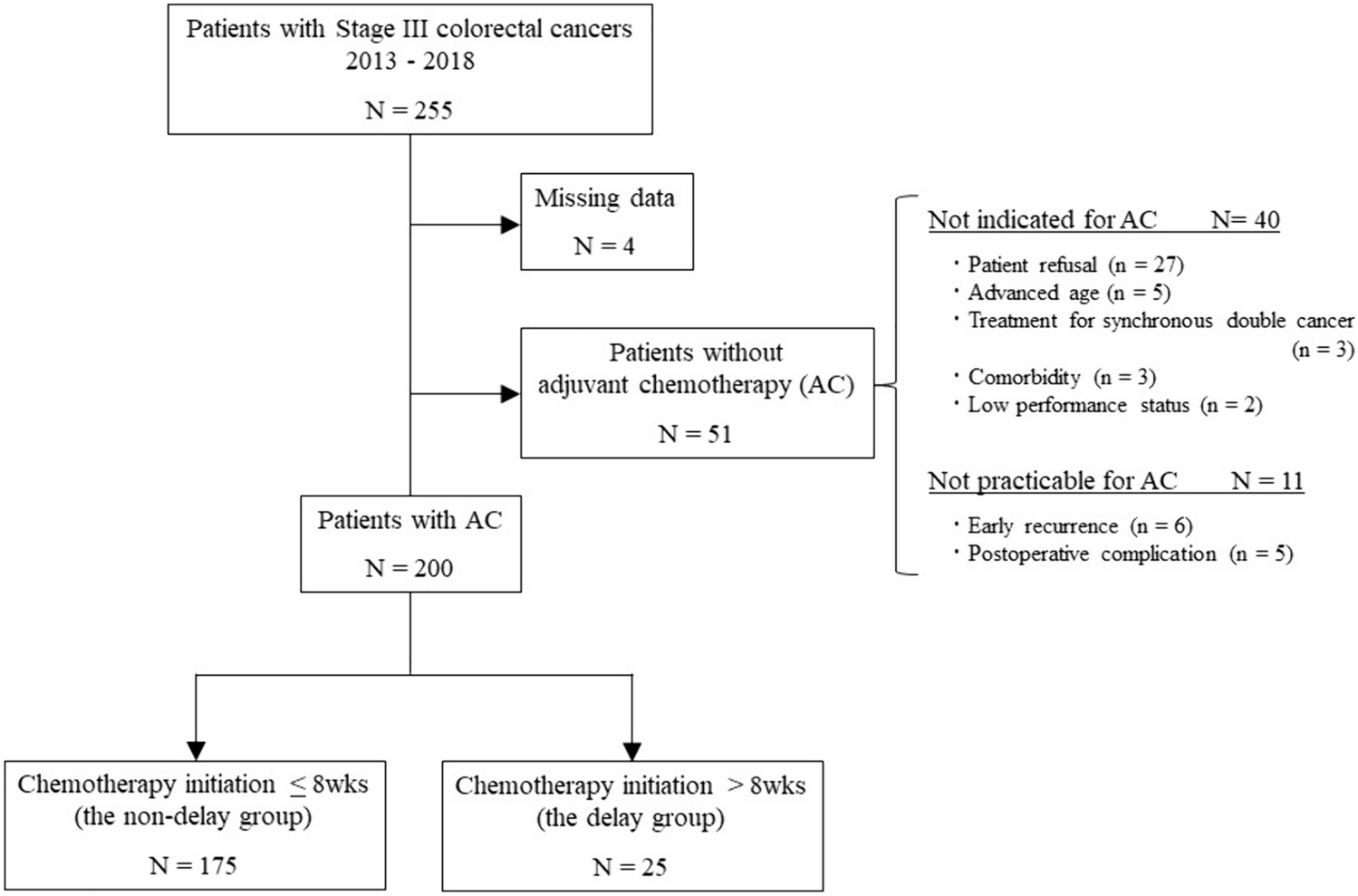 Risk factors affecting delay of initiating adjuvant chemotherapy for stage III colorectal cancer