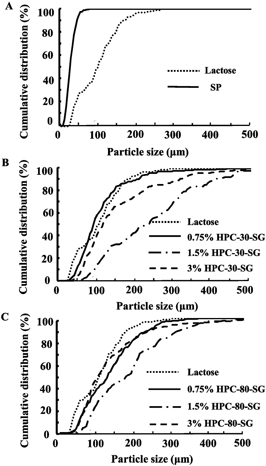 Evaluation of starch granules based on hydroxypropylcellulose as a substitute for excipient lactose