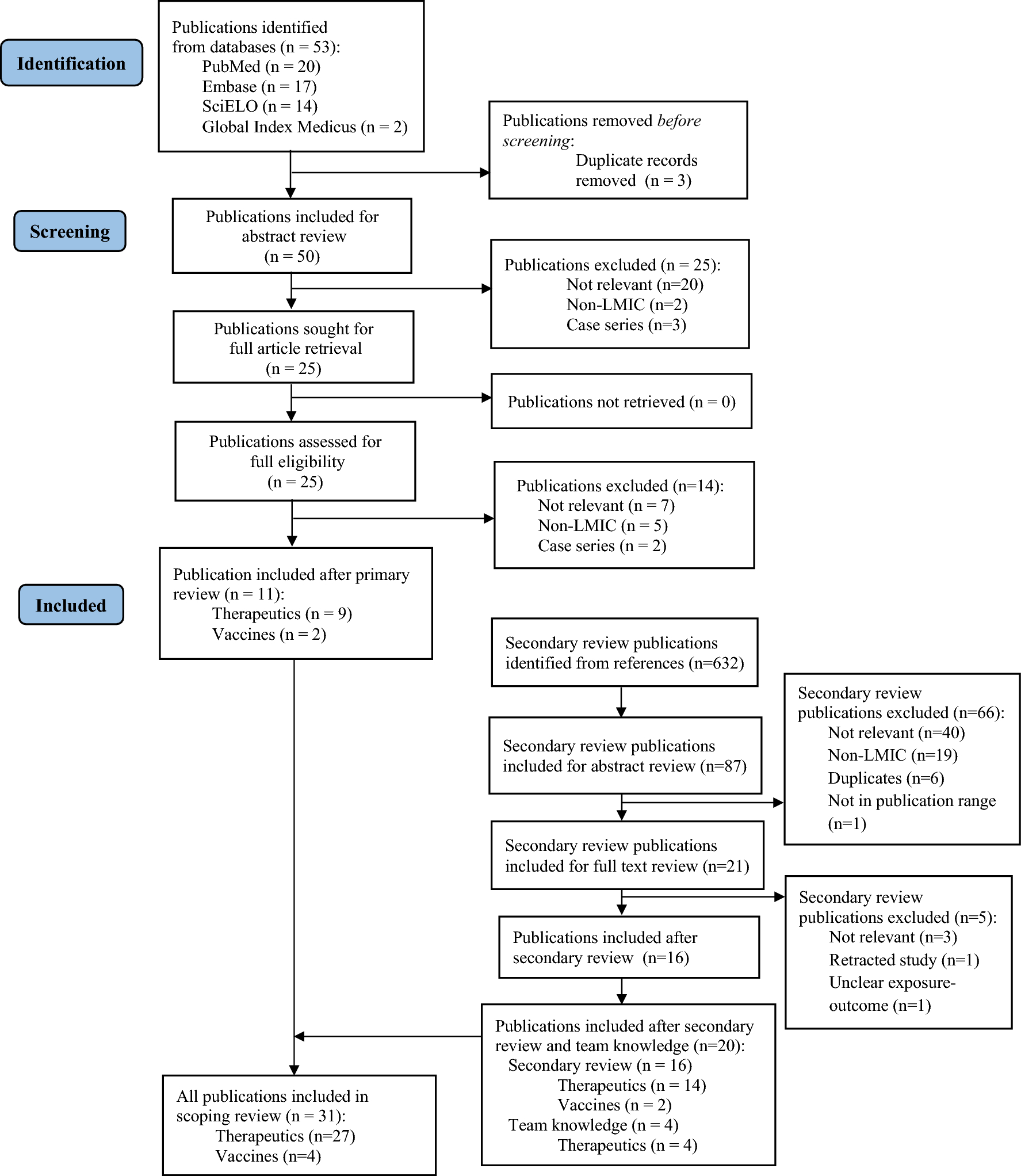 Pharmacovigilance in Pregnancy Studies, Exposures and Outcomes Ascertainment, and Findings from Low- and Middle-Income Countries: A Scoping Review