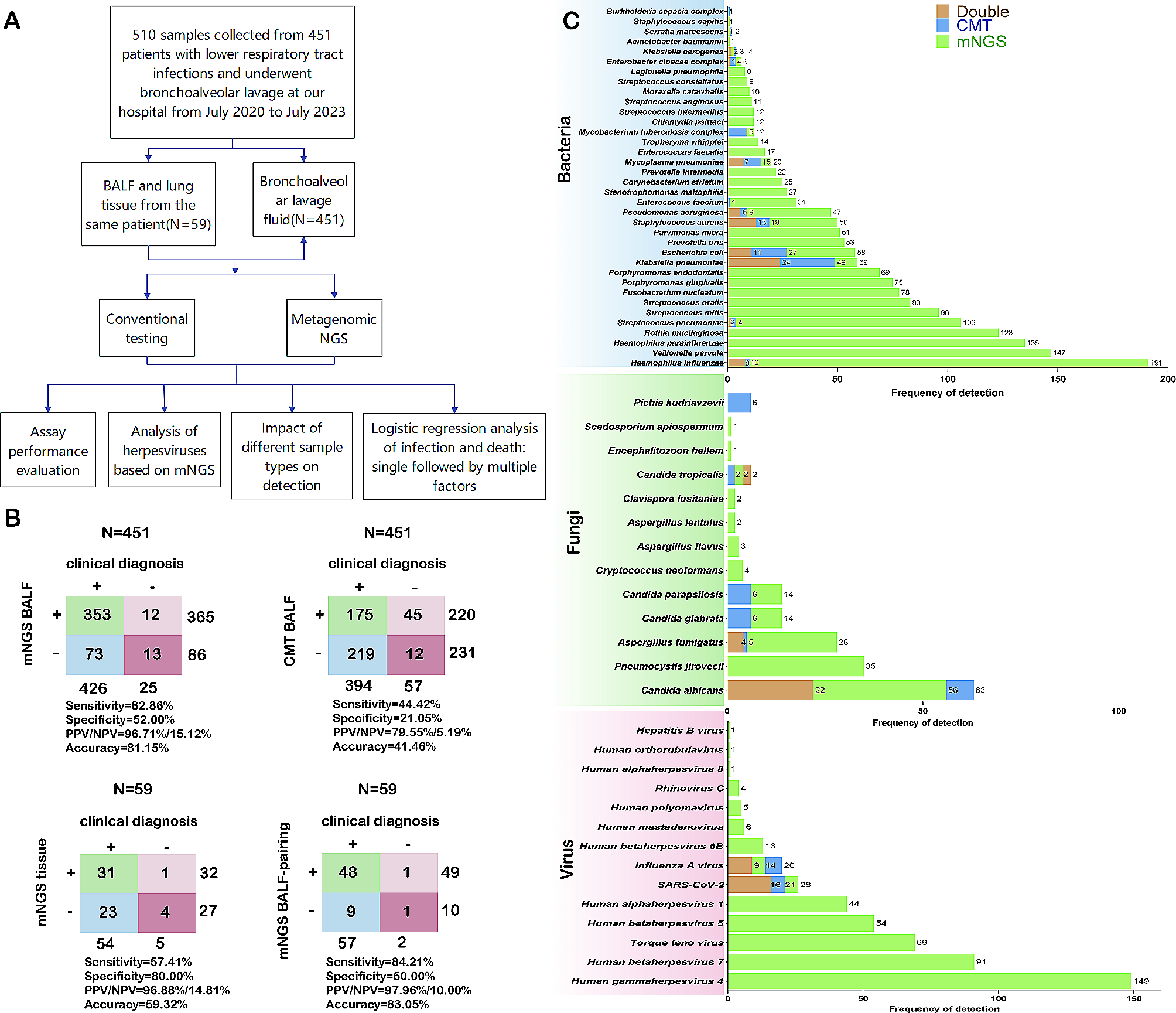 A single-center, retrospective study of hospitalized patients with lower respiratory tract infections: clinical assessment of metagenomic next-generation sequencing and identification of risk factors in patients