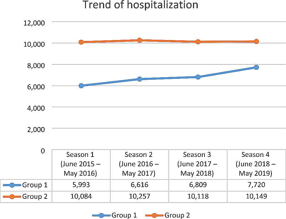 Trends in hospitalizations of children with respiratory syncytial virus aged less than 1 year in Italy, from 2015 to 2019