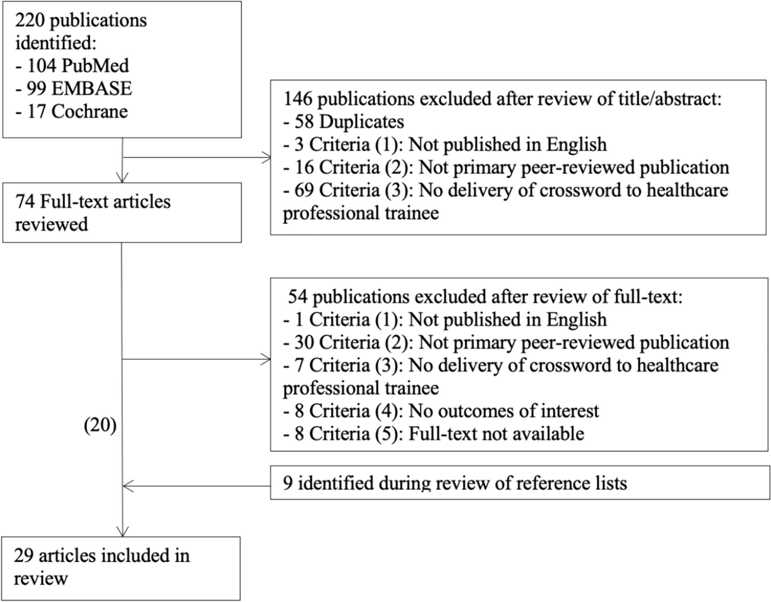 Evidence-Based Crossword Puzzles for Health Professions Education: A Systematic Review