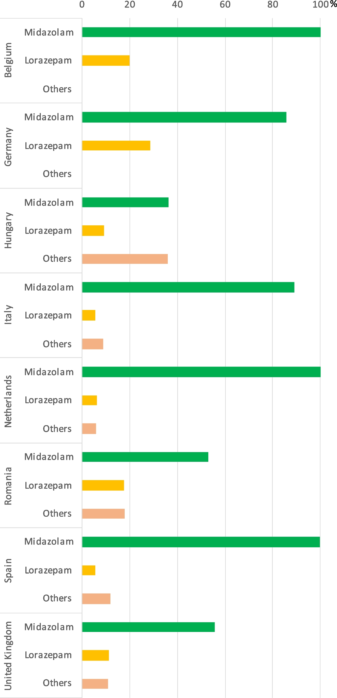 Report on palliative sedation medication usage: a survey of palliative care experts in Eight European countries