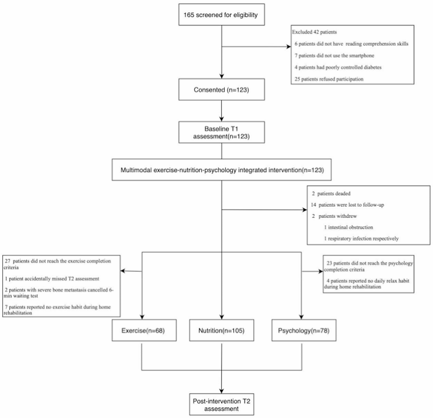 Feasibility of an exercise-nutrition-psychology integrated rehabilitation model based on mobile health and virtual reality for cancer patients: a single-center, single-arm, prospective phase II study