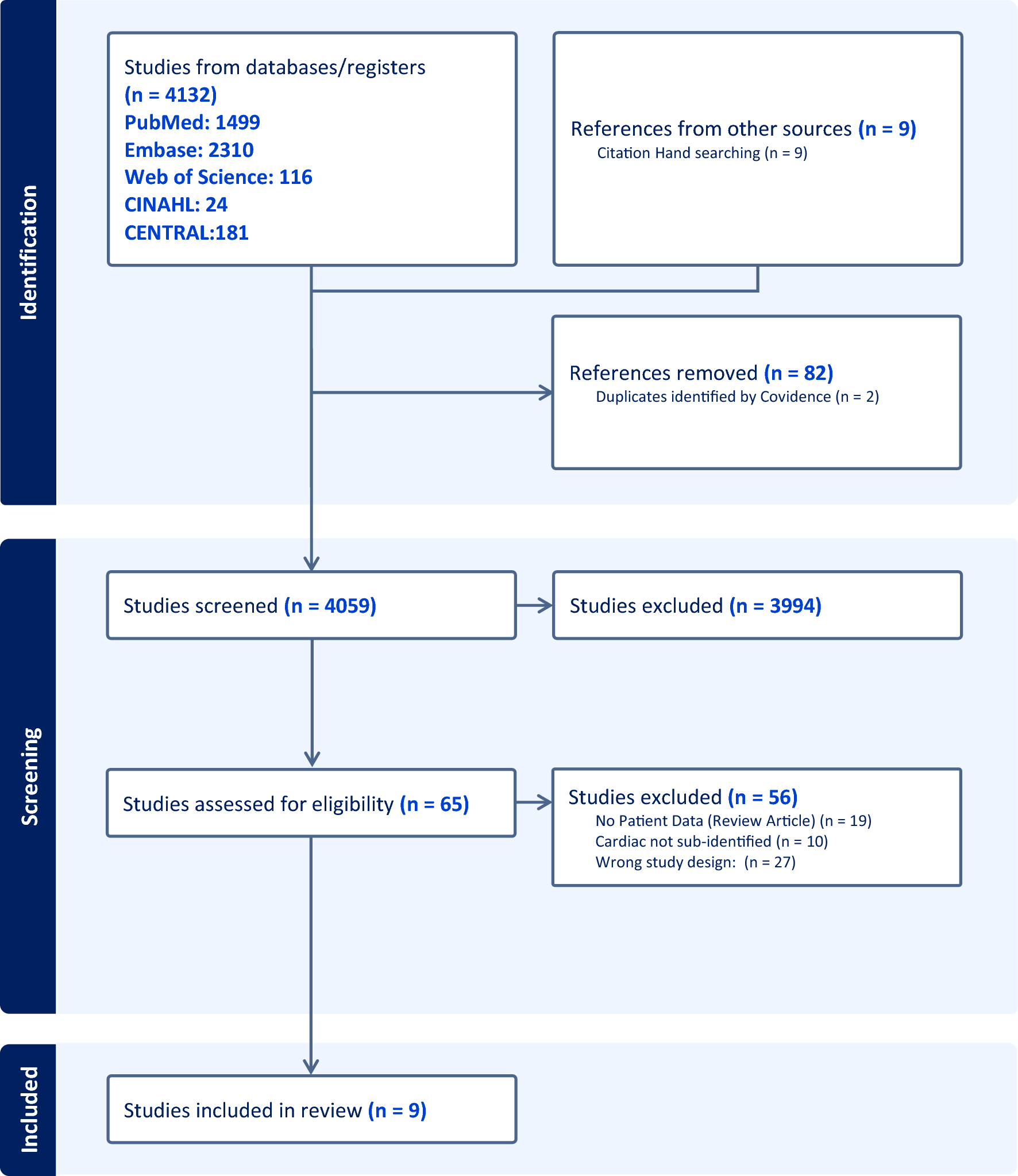 Impact of Subspecialty Pediatric Palliative Care on Children with Heart Disease; A Systematic Review and Meta-analysis