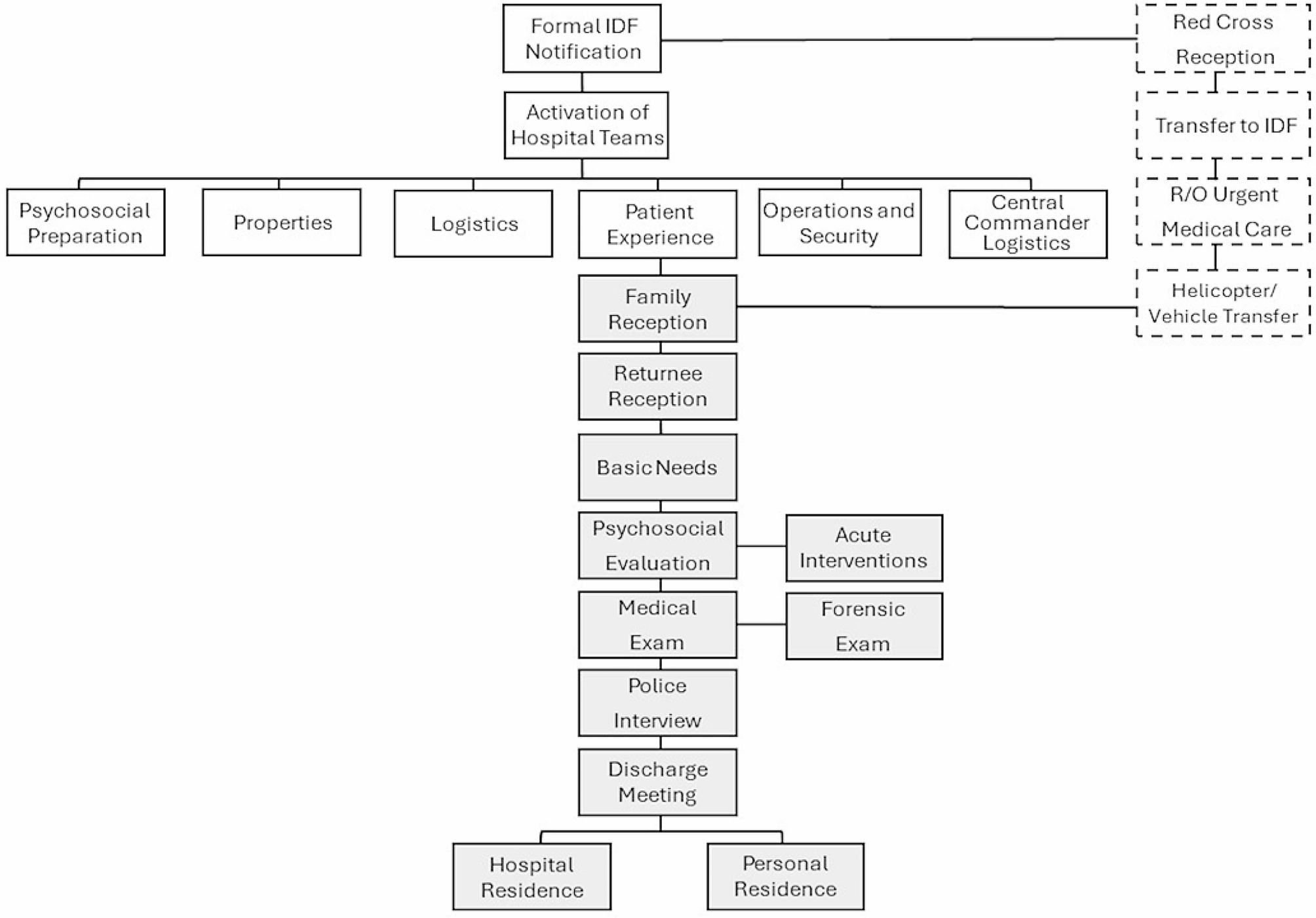 Acute response to the October 7th hostage release: rapid development and evaluation of the novel ReSPOND protocol implementation within a children’s hospital