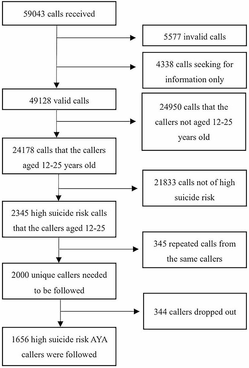 Risk factors for subsequent suicidal acts among 12–25-year-old high-risk callers to a suicide prevention hotline in China: a longitudinal study