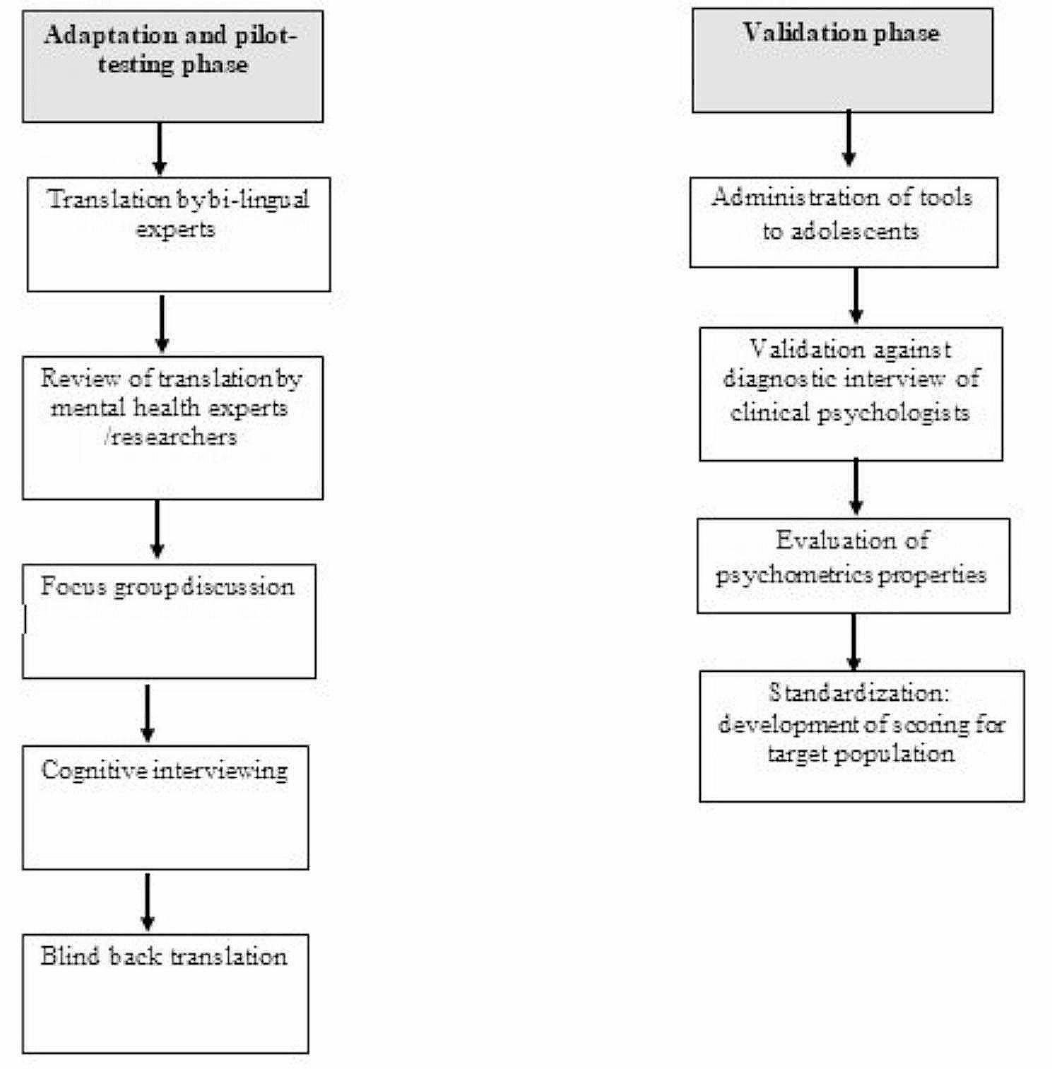 Translation, cultural adaptation and validation of Patient Health Questionnaire and generalized anxiety disorder among adolescents in Nepal