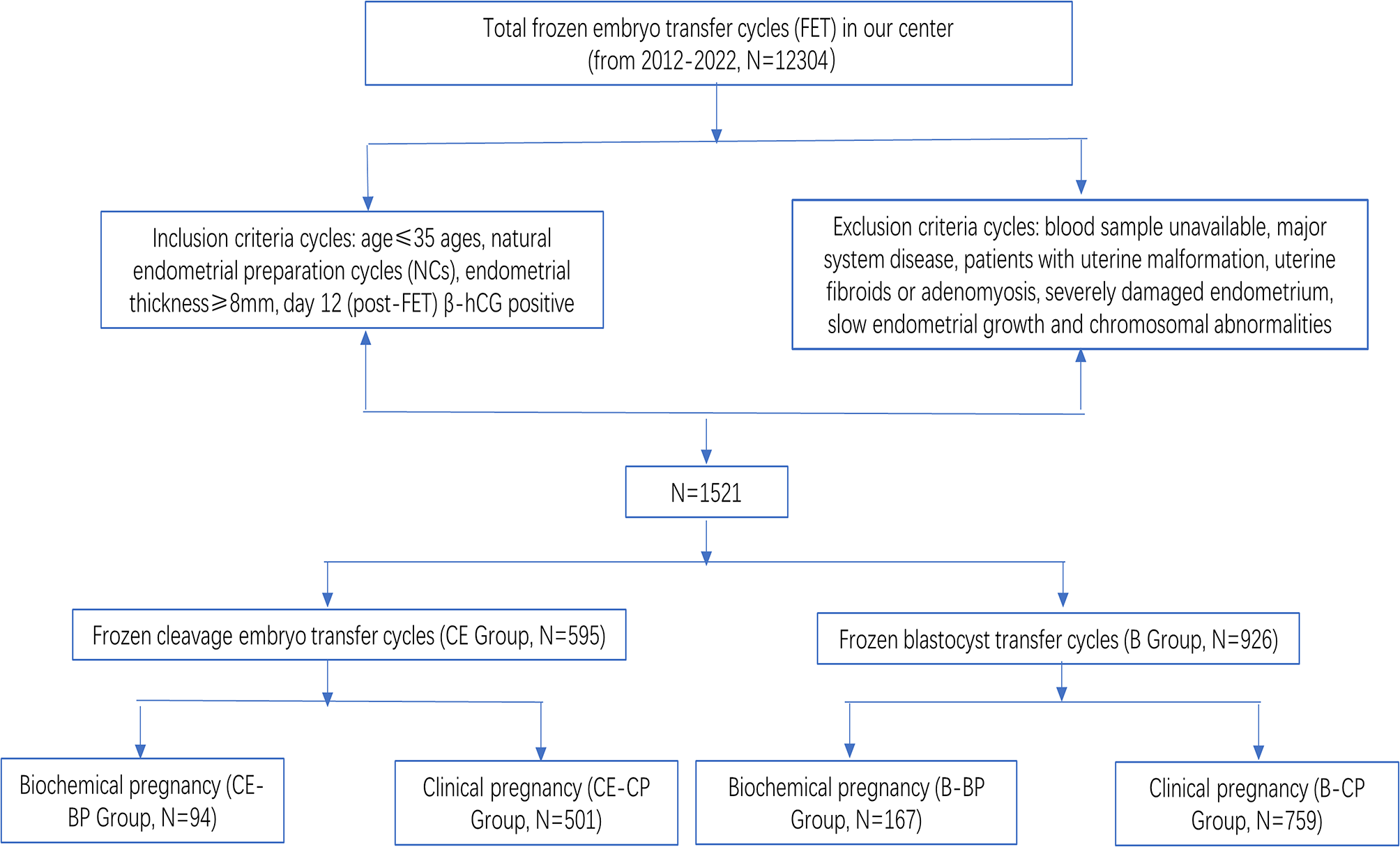 Combined analysis of estradiol and β-hCG to predict the early pregnancy outcome of FET: a retrospective study