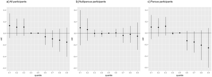 Associations of per- and polyfluoroalkyl substances with uterine leiomyomata incidence and growth: a prospective ultrasound study