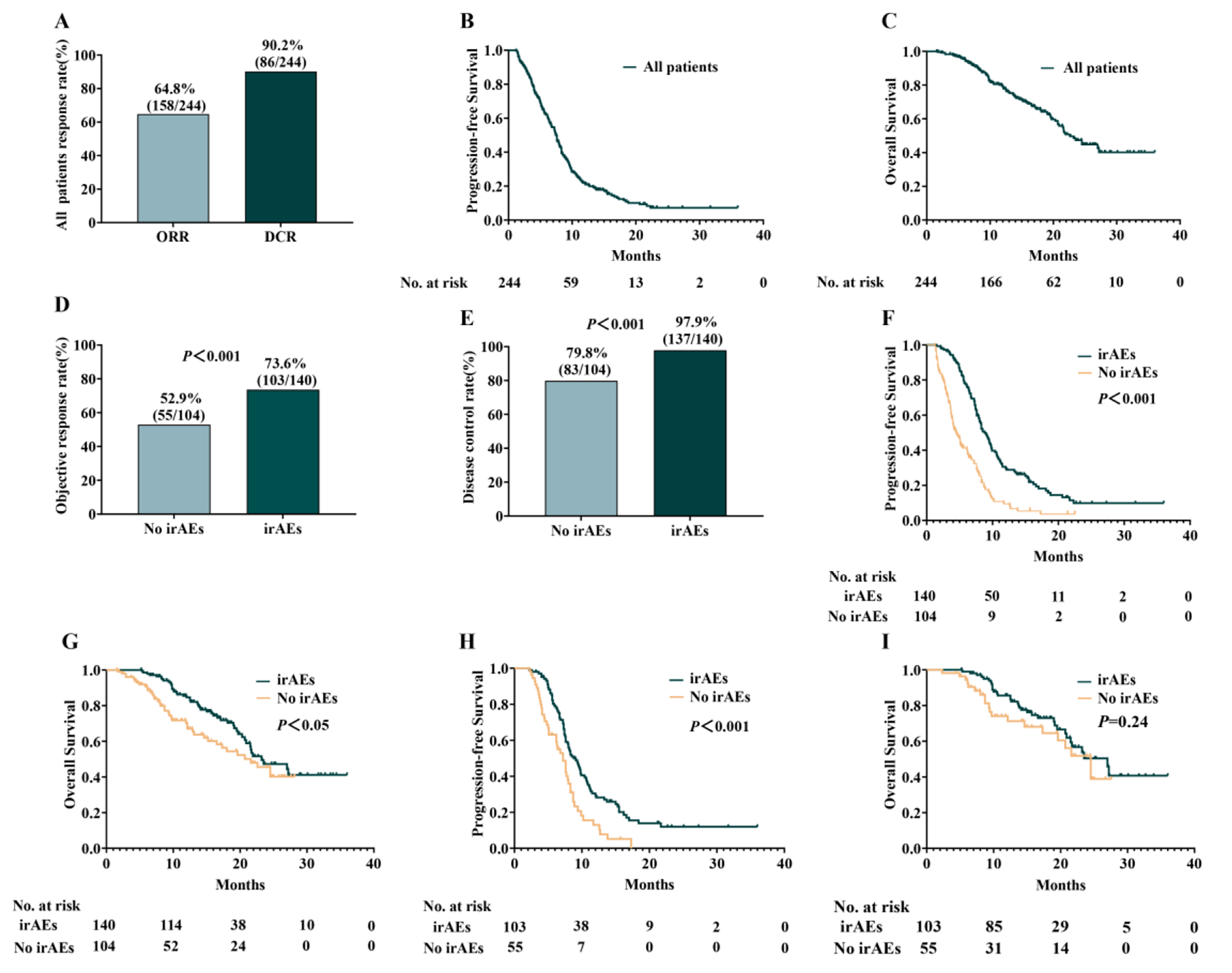 Correlation between immune-related adverse events and efficacy of PD-(L)1 inhibitors in small cell lung cancer: a multi-center retrospective study
